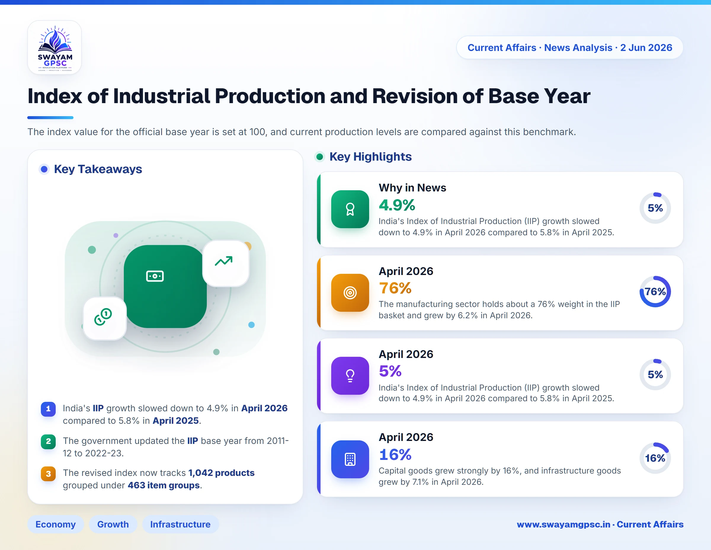 Index of Industrial Production and Revision of Base Year