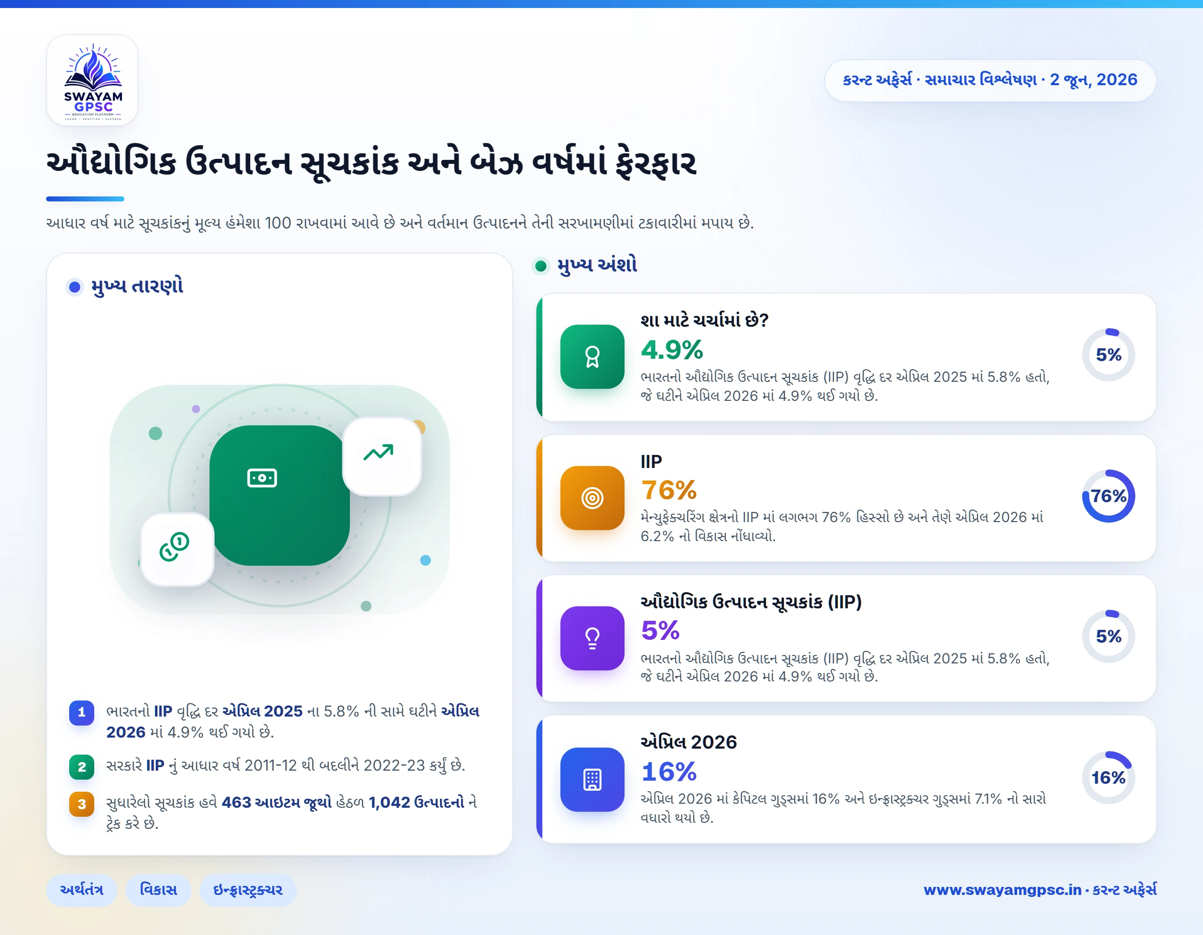 ઔદ્યોગિક ઉત્પાદન સૂચકાંક અને બેઝ વર્ષમાં ફેરફાર
