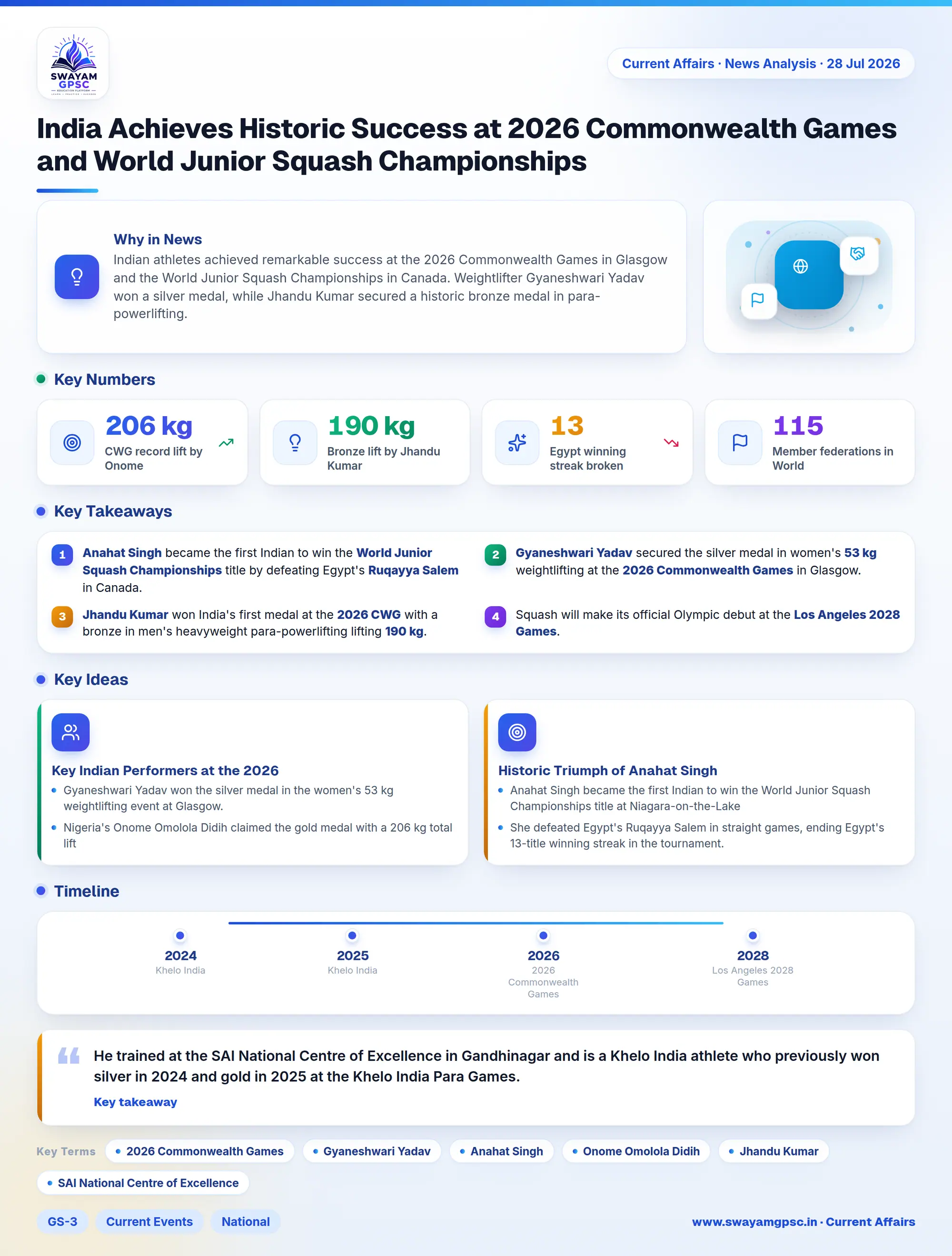 India Achieves Historic Success at 2026 Commonwealth Games and World Junior Squash Championships