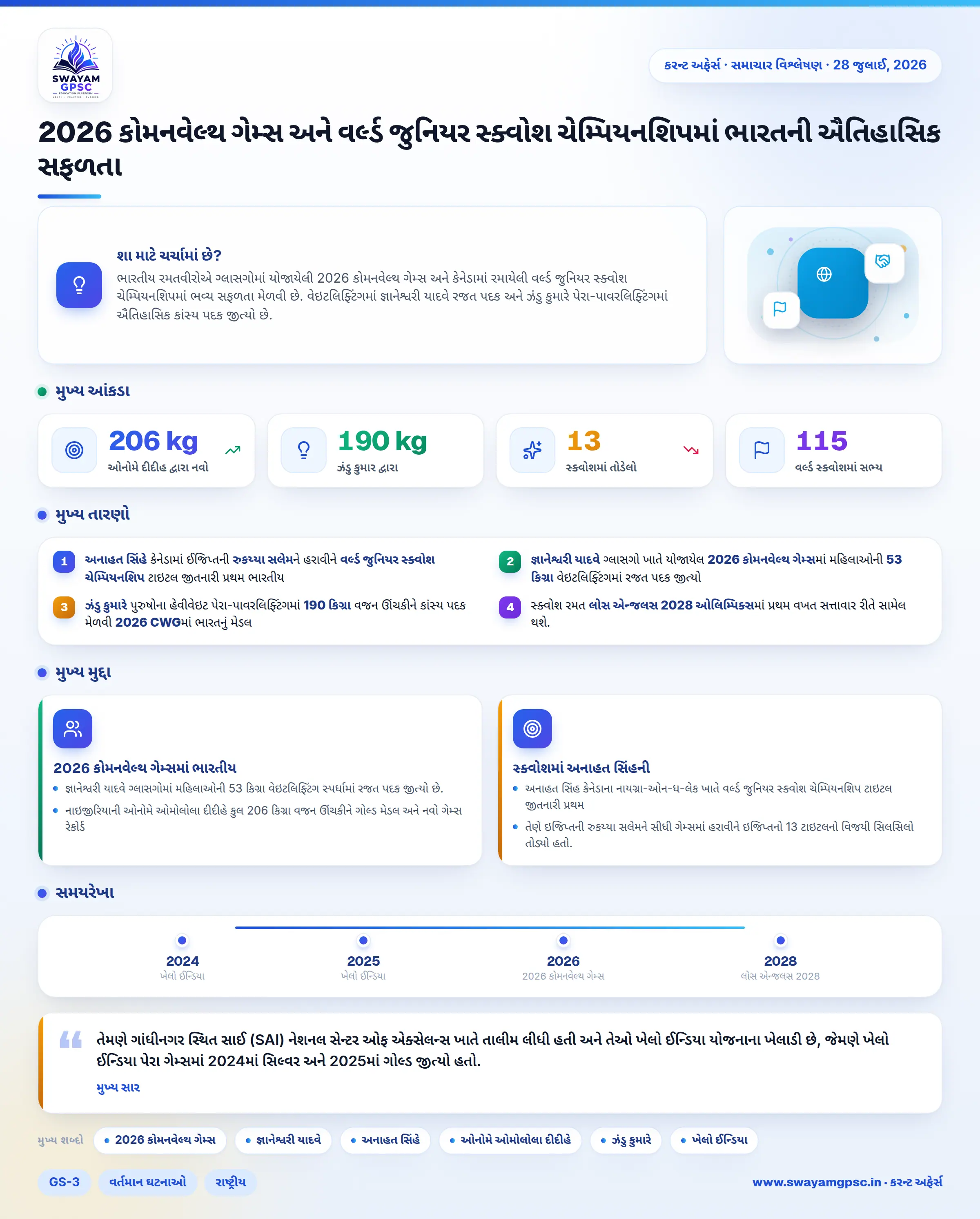 2026 કોમનવેલ્થ ગેમ્સ અને વર્લ્ડ જુનિયર સ્ક્વોશ ચેમ્પિયનશિપમાં ભારતની ઐતિહાસિક સફળતા