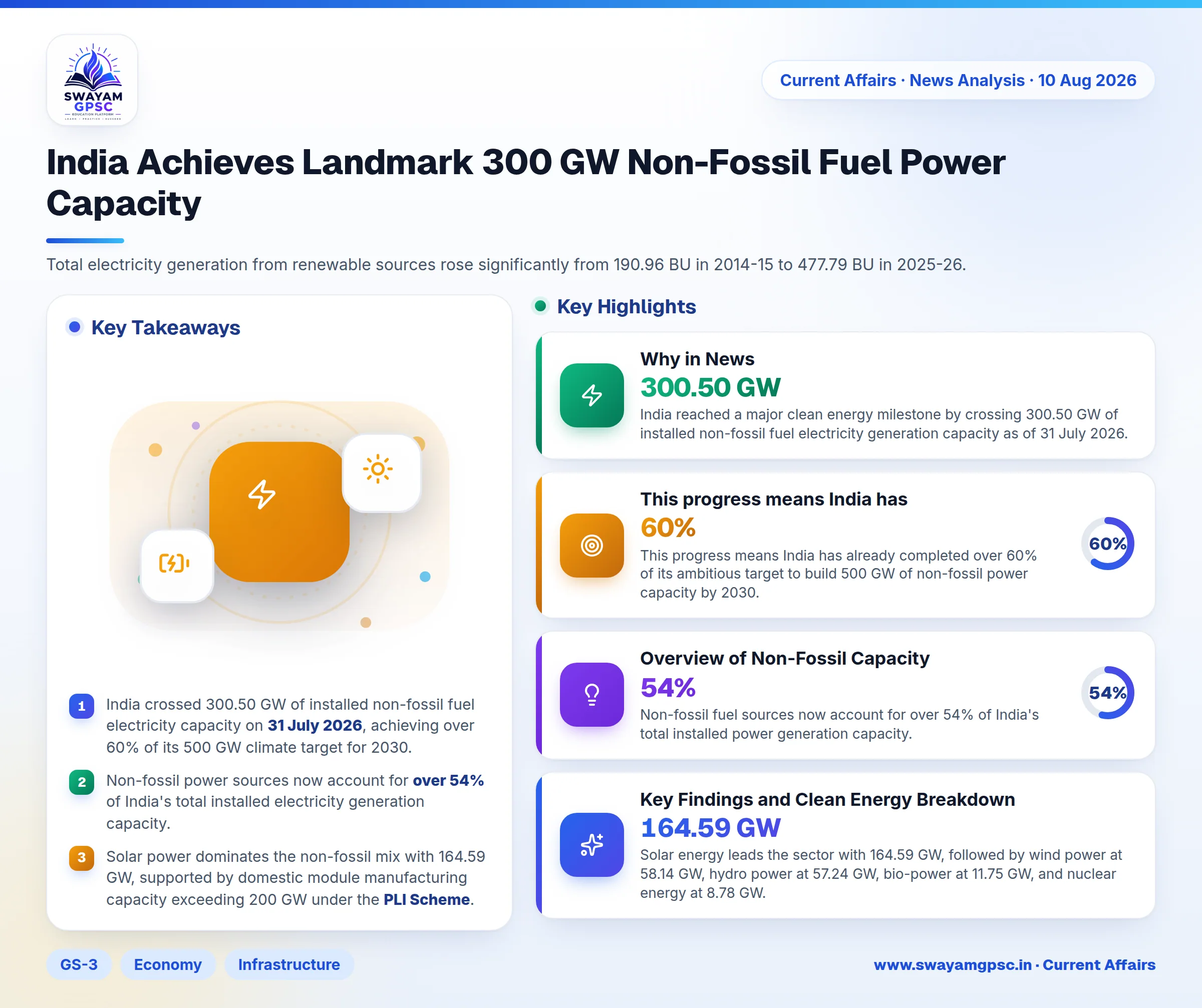 India Achieves Landmark 300 GW Non-Fossil Fuel Power Capacity