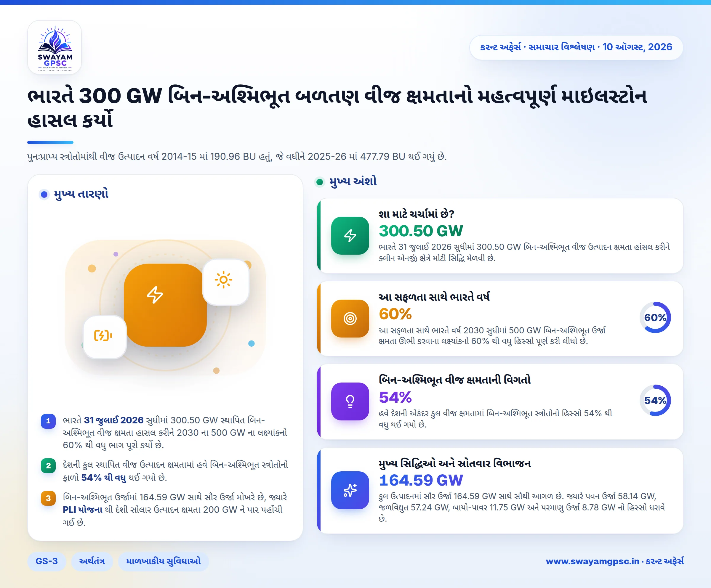 ભારતે 300 GW બિન-અશ્મિભૂત બળતણ વીજ ક્ષમતાનો મહત્વપૂર્ણ માઇલસ્ટોન હાસલ કર્યો