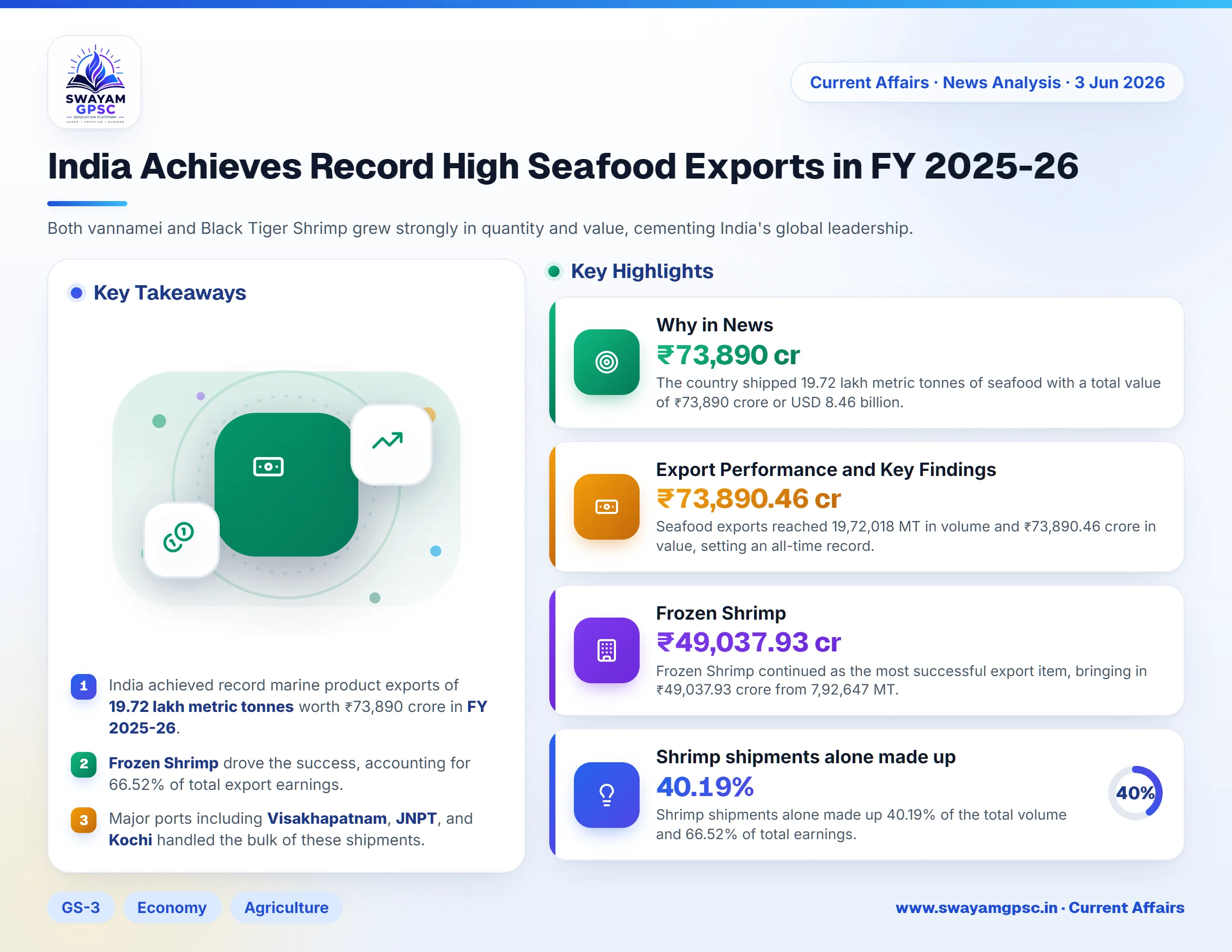 India Achieves Record High Seafood Exports in FY 2025-26