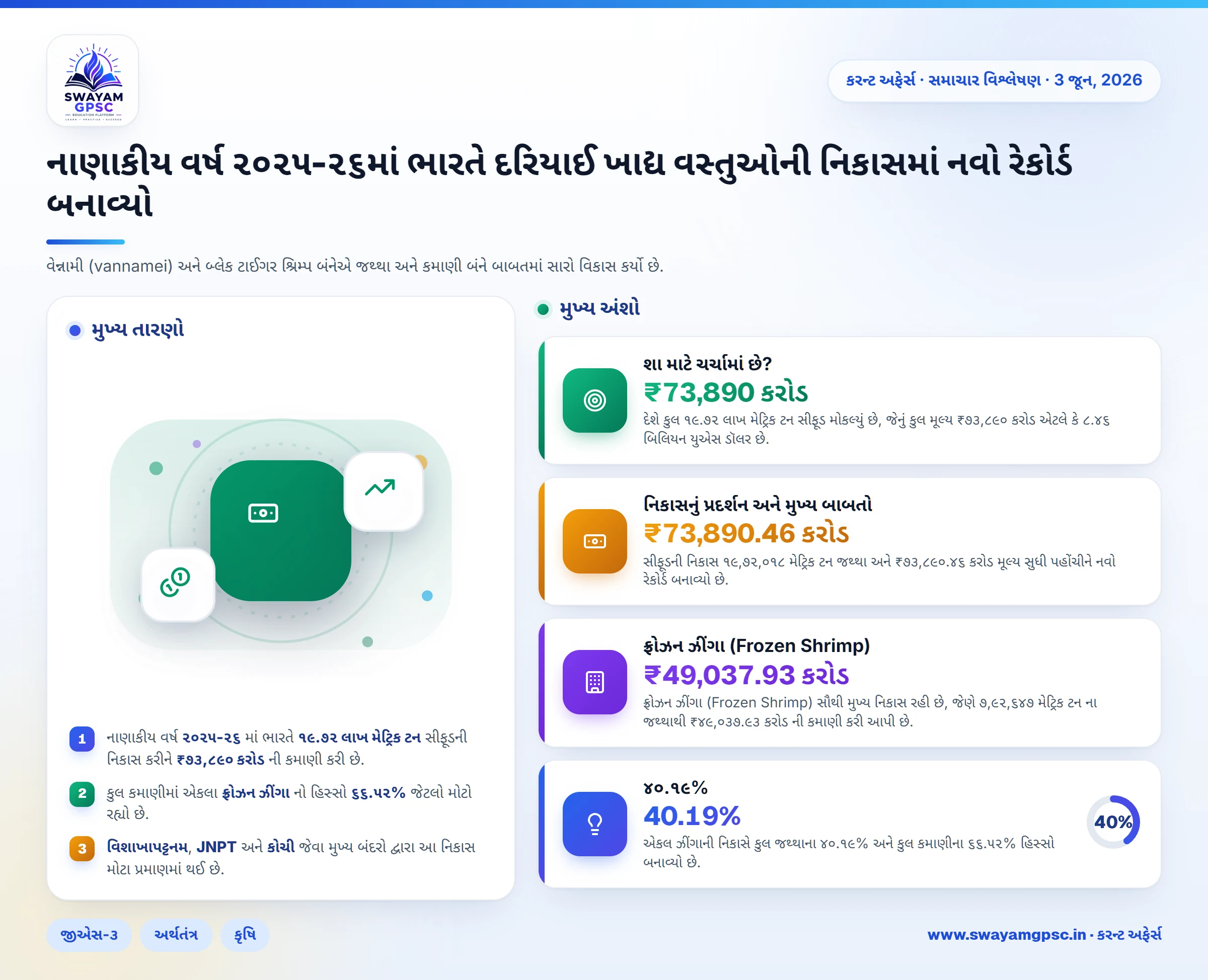 નાણાકીય વર્ષ ૨૦૨૫-૨૬માં ભારતે દરિયાઈ ખાદ્ય વસ્તુઓની નિકાસમાં નવો રેકોર્ડ બનાવ્યો