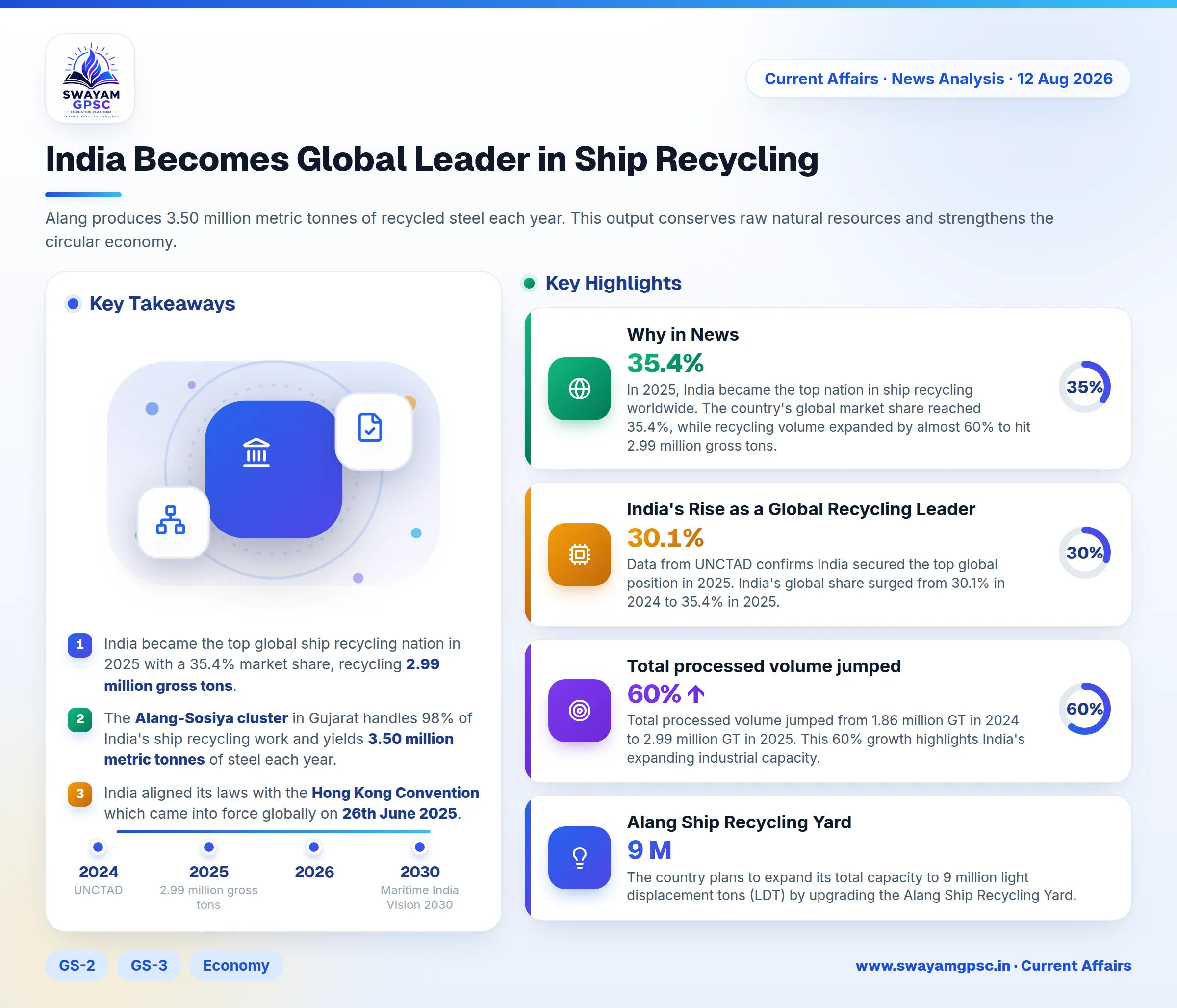 India Becomes Global Leader in Ship Recycling
