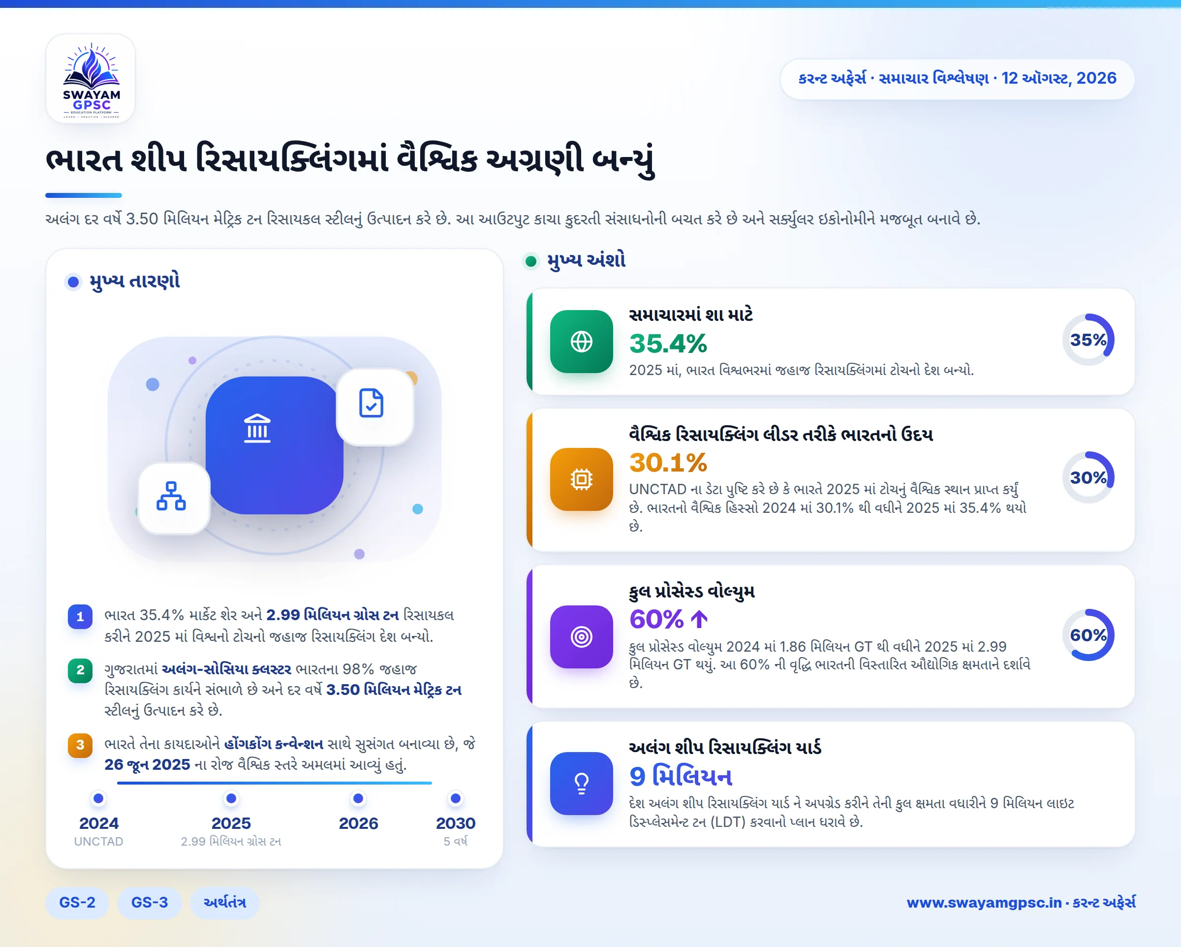 ભારત શીપ રિસાયક્લિંગમાં વૈશ્વિક અગ્રણી બન્યું