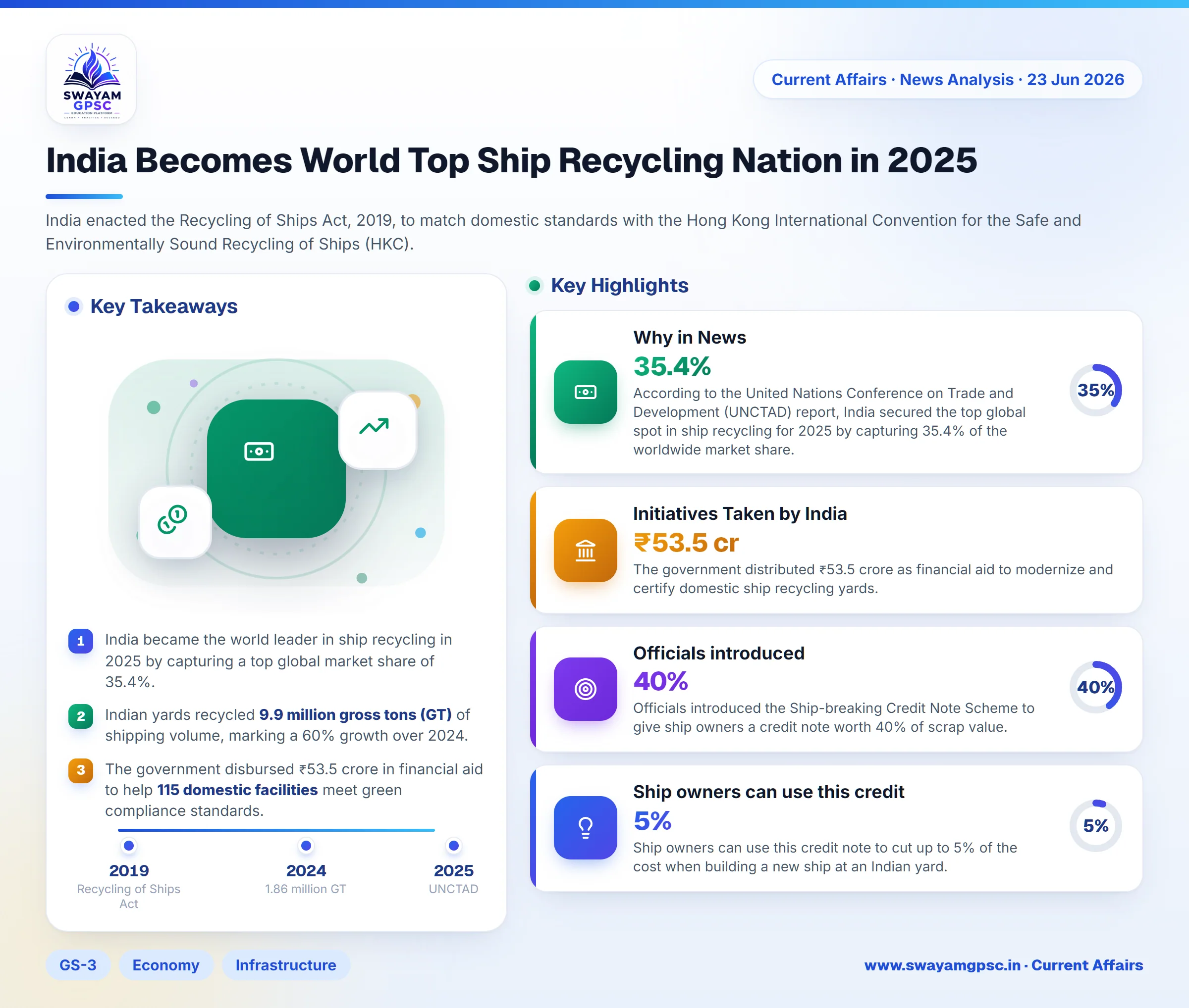 India Becomes World Top Ship Recycling Nation in 2025