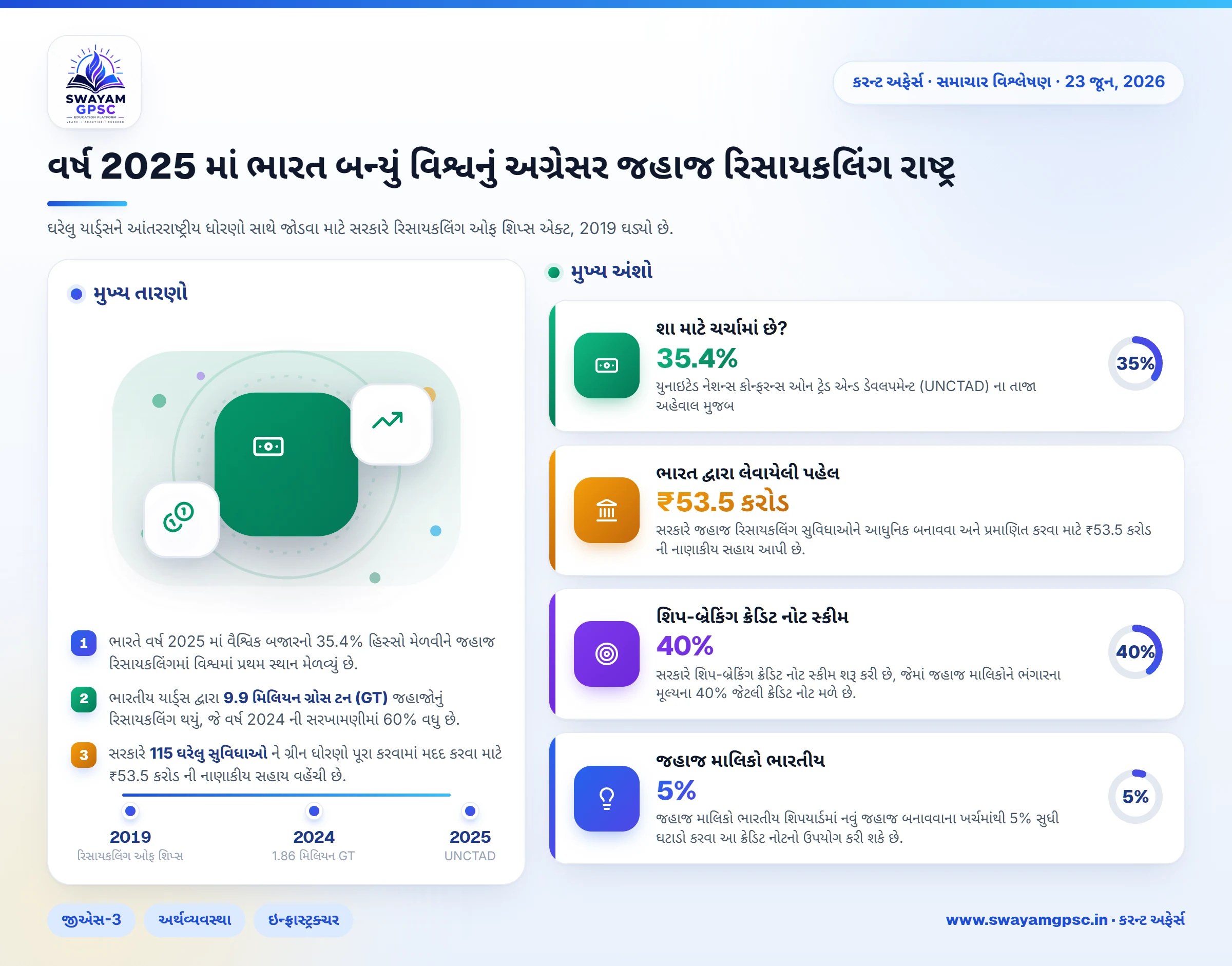 વર્ષ 2025 માં ભારત બન્યું વિશ્વનું અગ્રેસર જહાજ રિસાયકલિંગ રાષ્ટ્ર