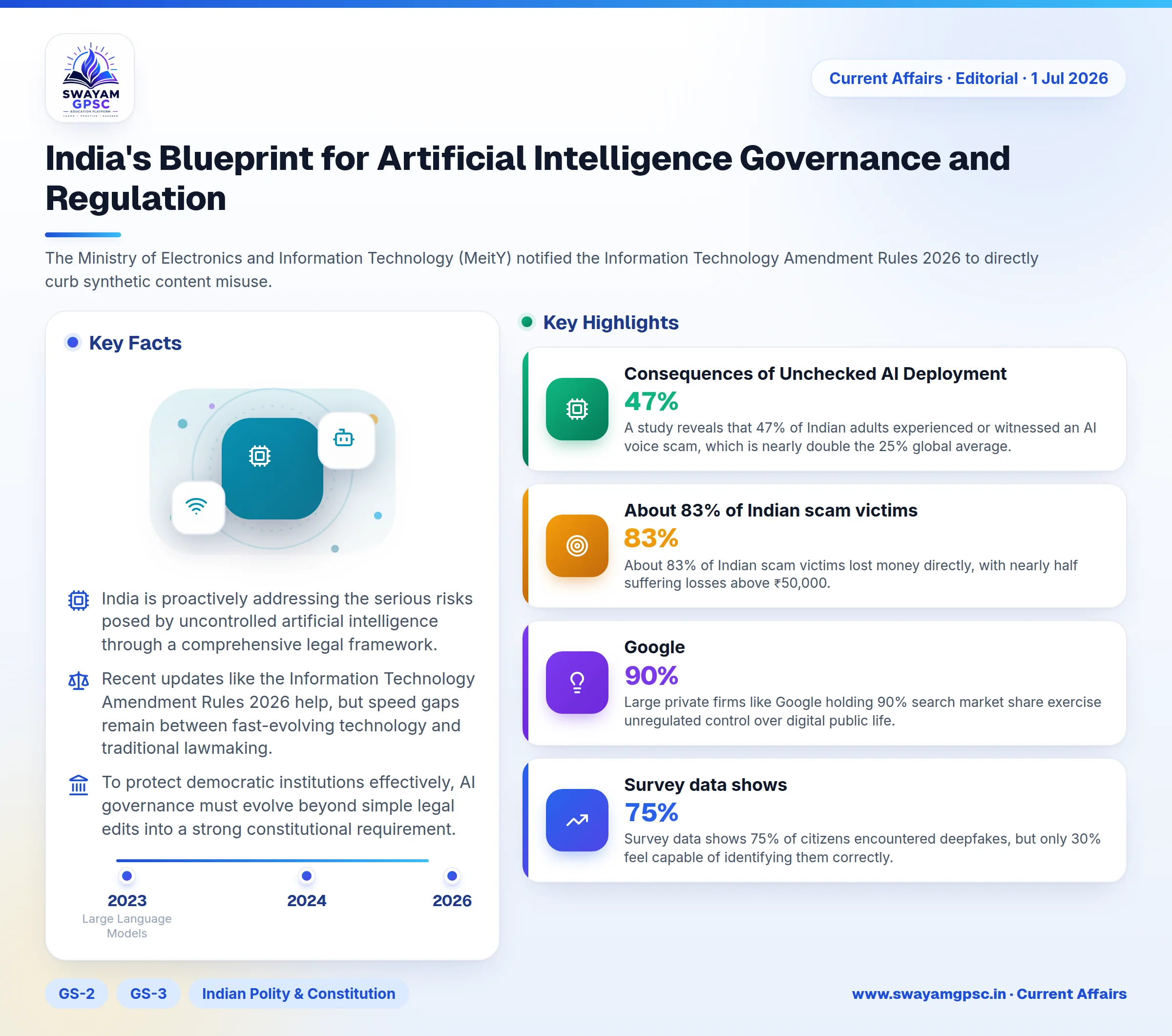 India's Blueprint for Artificial Intelligence Governance and Regulation