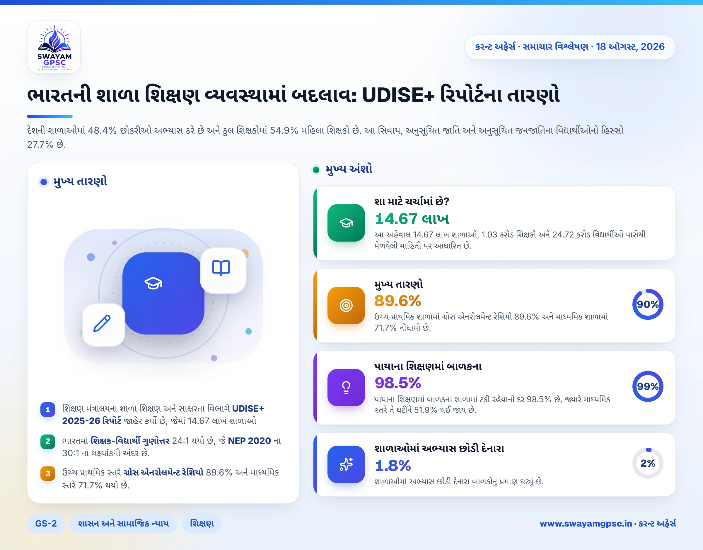 ભારતની શાળા શિક્ષણ વ્યવસ્થામાં બદલાવ: UDISE+ રિપોર્ટના તારણો