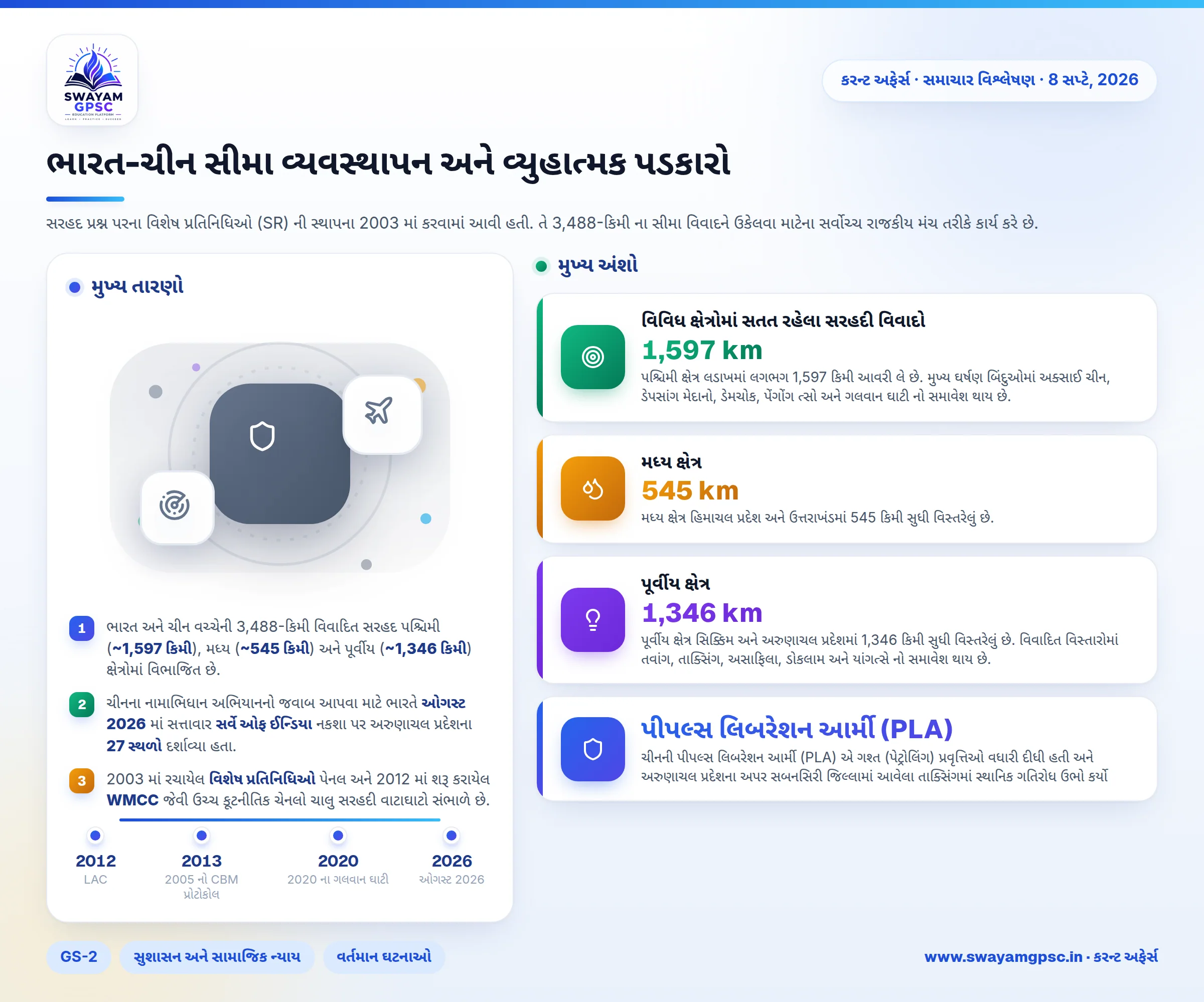 ભારત-ચીન સીમા વ્યવસ્થાપન અને વ્યુહાત્મક પડકારો