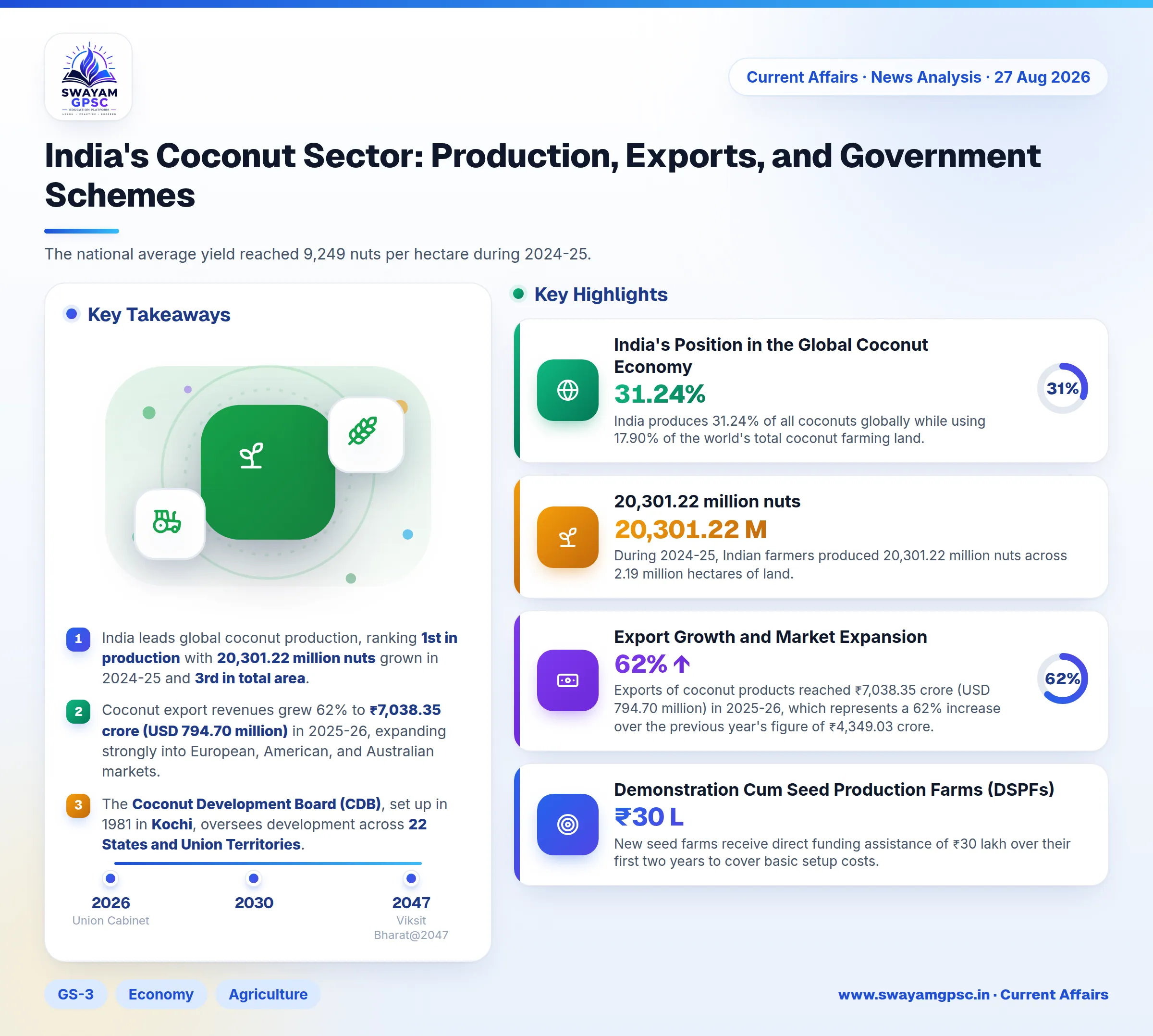 India's Coconut Sector: Production, Exports, and Government Schemes