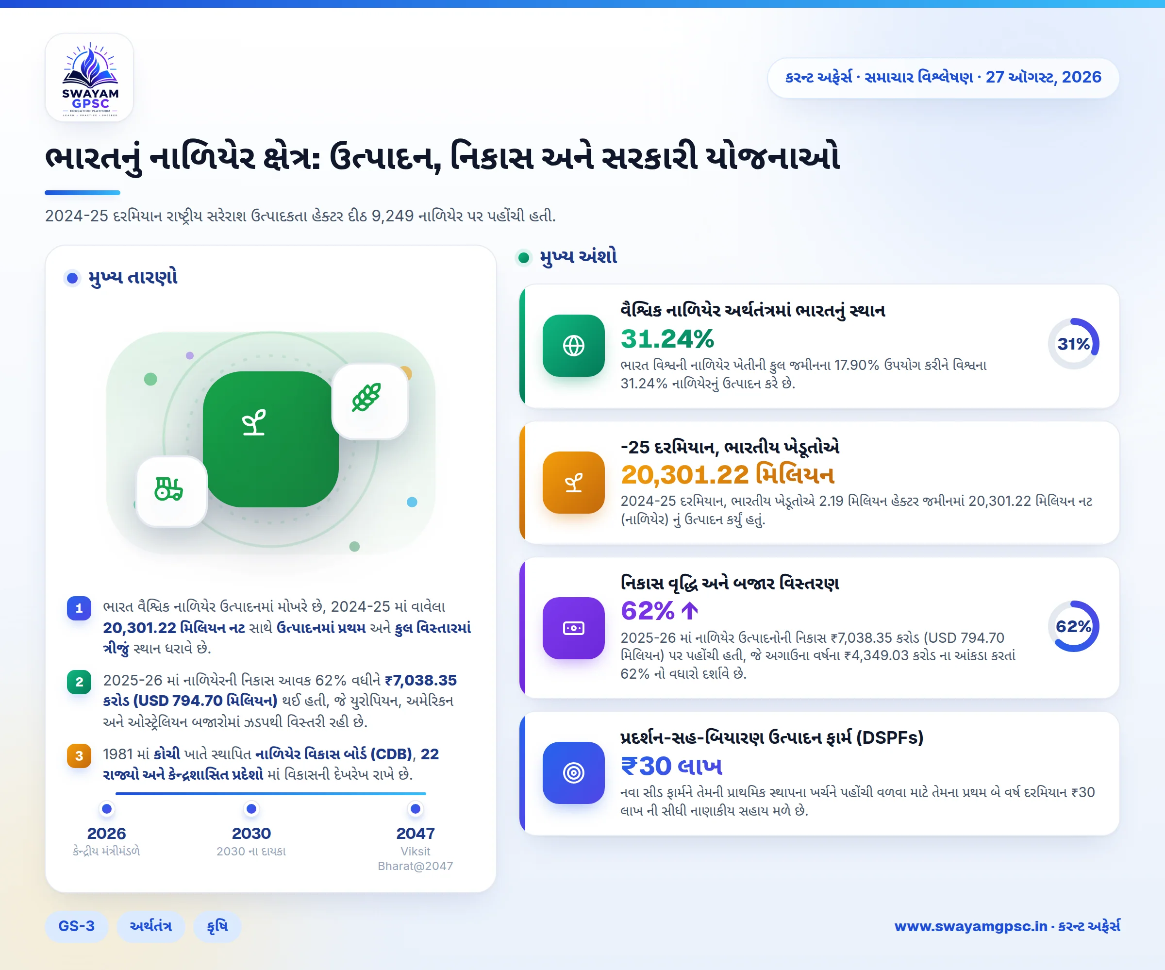 ભારતનું નાળિયેર ક્ષેત્ર: ઉત્પાદન, નિકાસ અને સરકારી યોજનાઓ