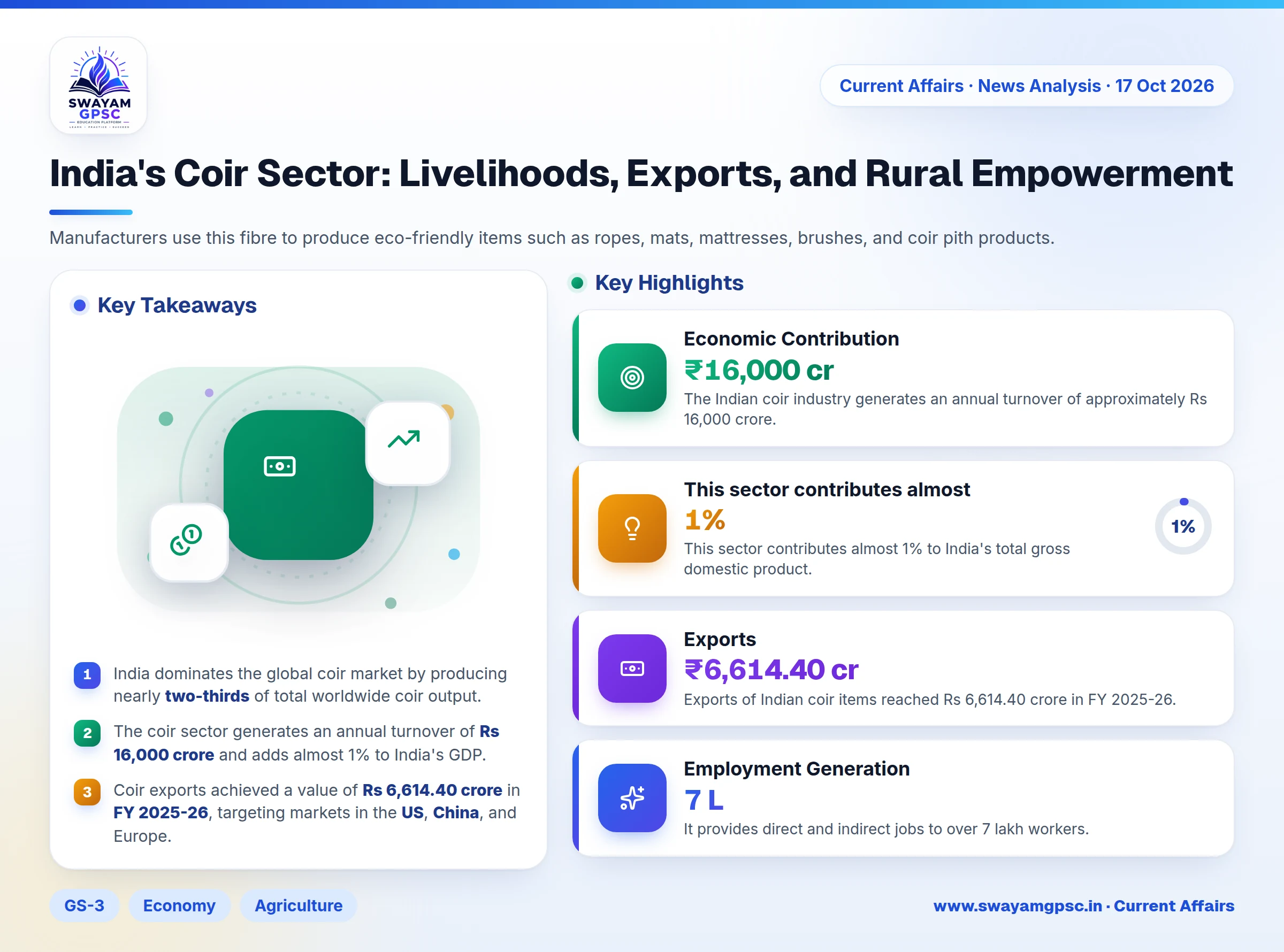 India's Coir Sector: Livelihoods, Exports, and Rural Empowerment