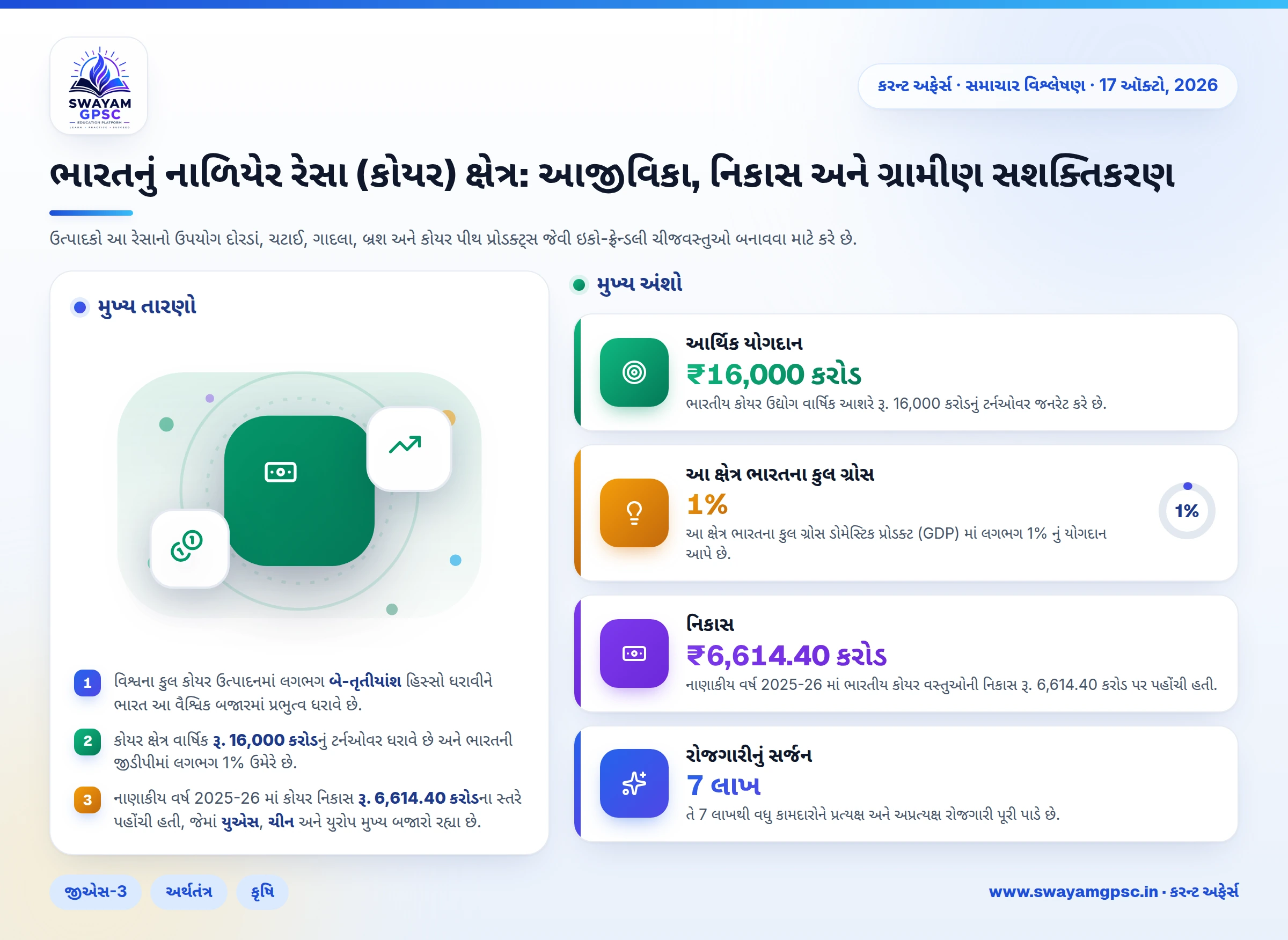ભારતનું નાળિયેર રેસા (કોયર) ક્ષેત્ર: આજીવિકા, નિકાસ અને ગ્રામીણ સશક્તિકરણ