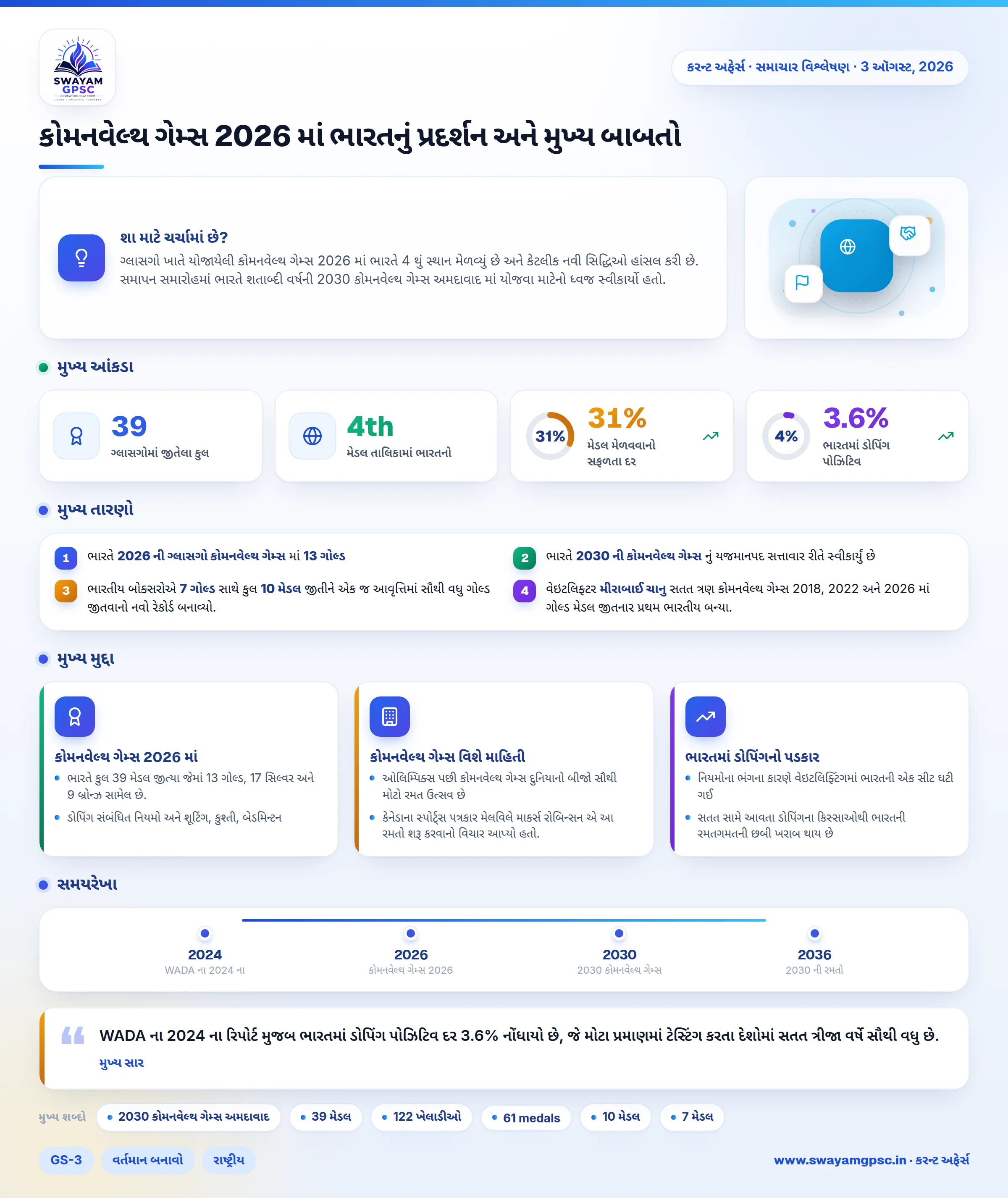 કોમનવેલ્થ ગેમ્સ 2026 માં ભારતનું પ્રદર્શન અને મુખ્ય બાબતો