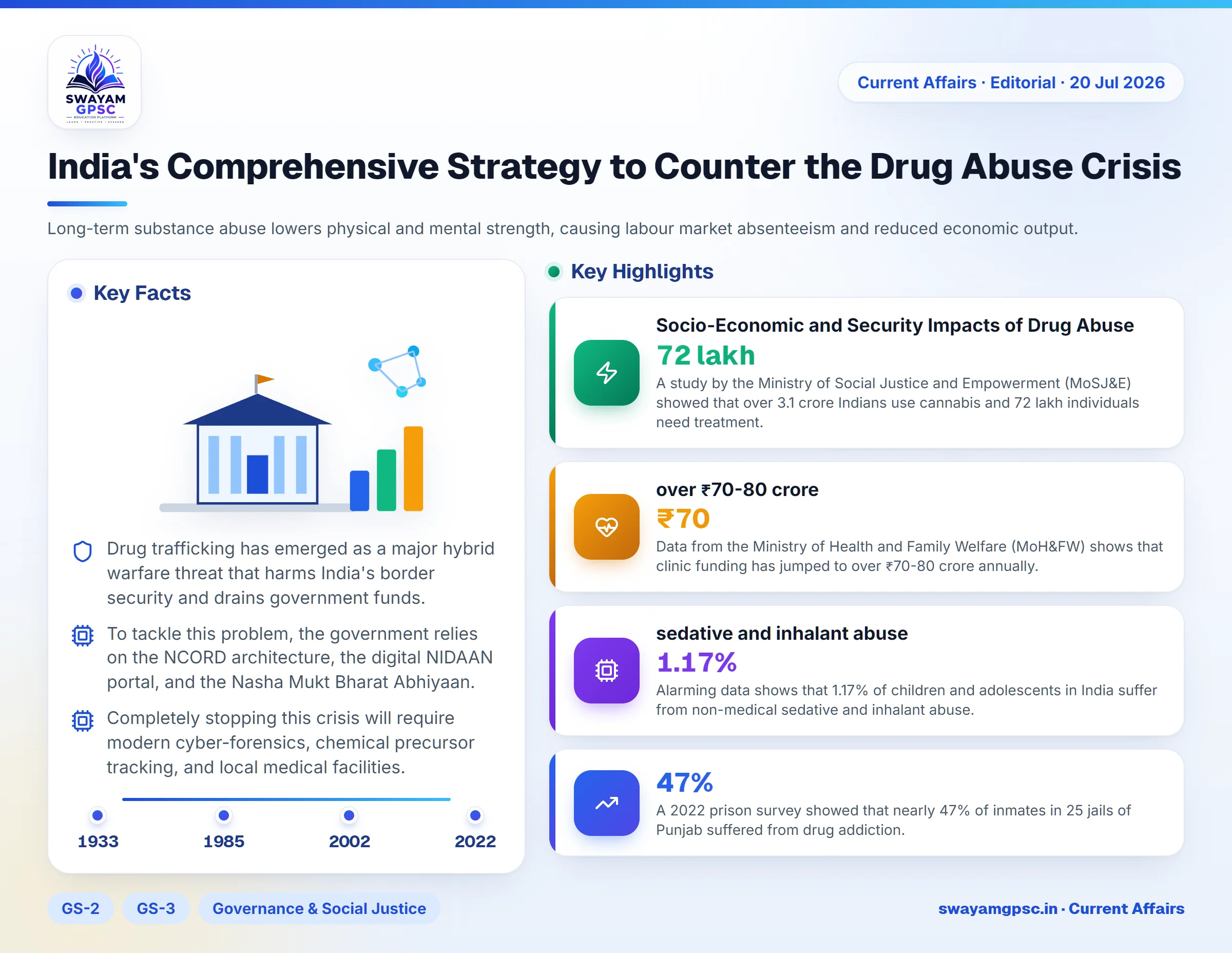 India's Comprehensive Strategy to Counter the Drug Abuse Crisis
