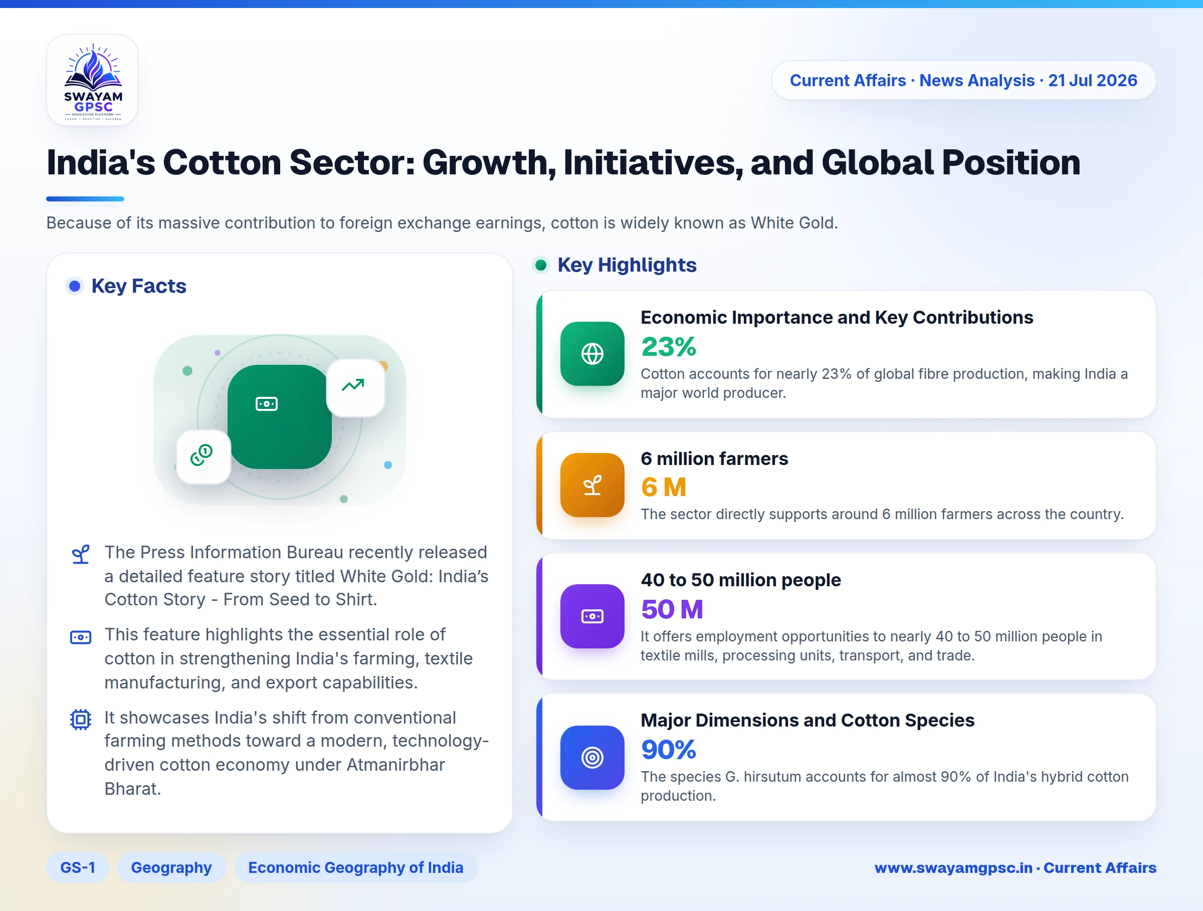 India's Cotton Sector: Growth, Initiatives, and Global Position