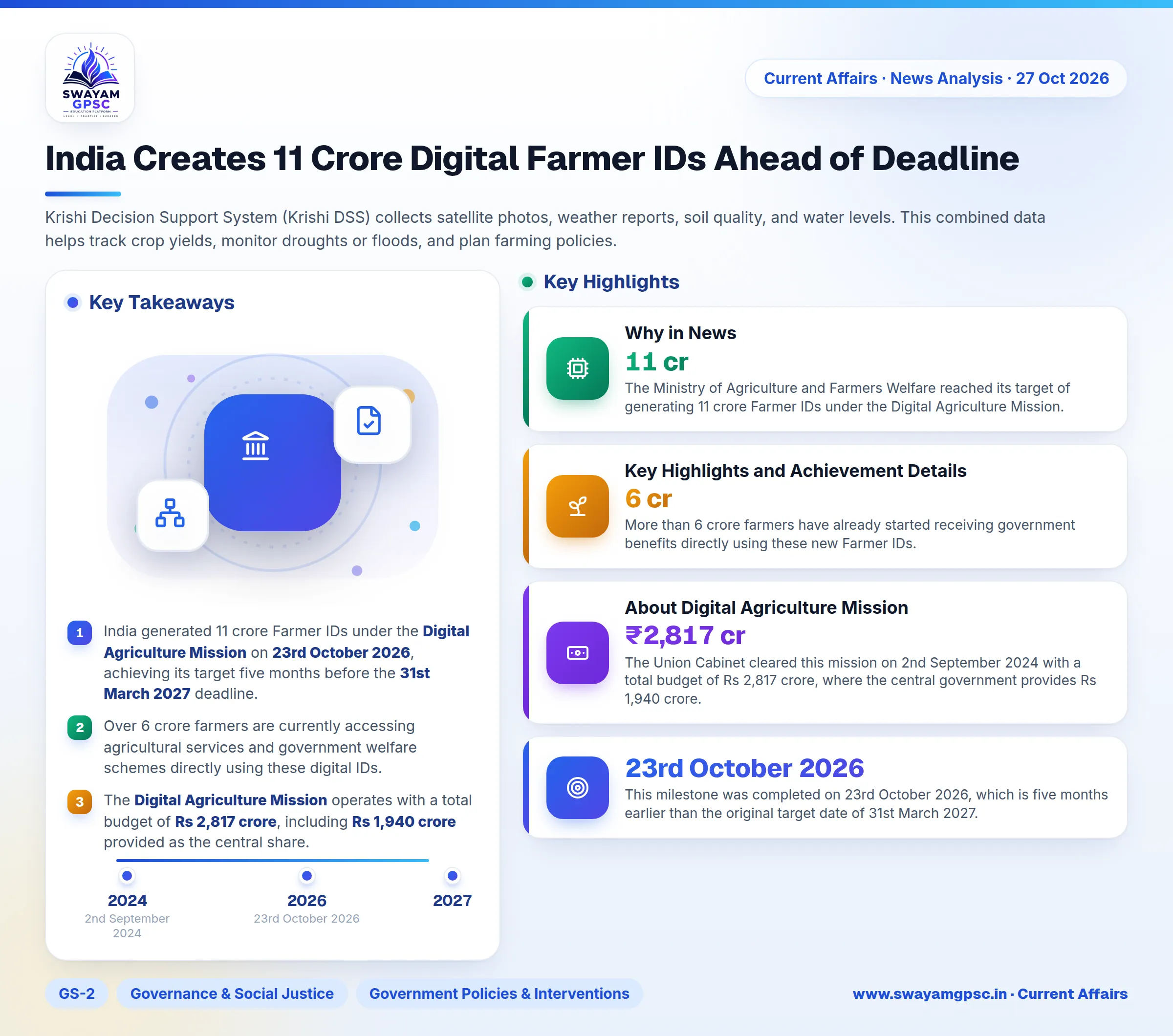 India Creates 11 Crore Digital Farmer IDs Ahead of Deadline