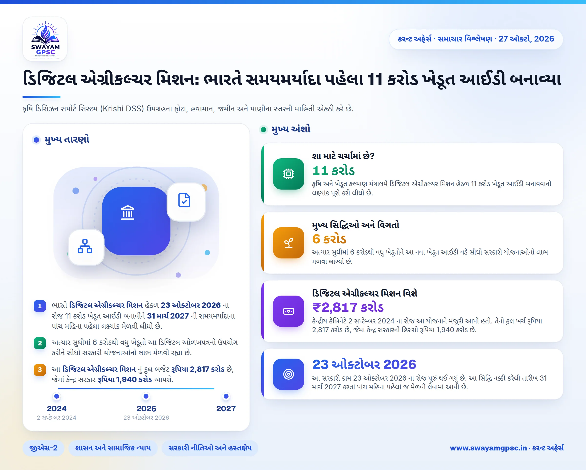 ડિજિટલ એગ્રીકલ્ચર મિશન: ભારતે સમયમર્યાદા પહેલા 11 કરોડ ખેડૂત આઈડી બનાવ્યા
