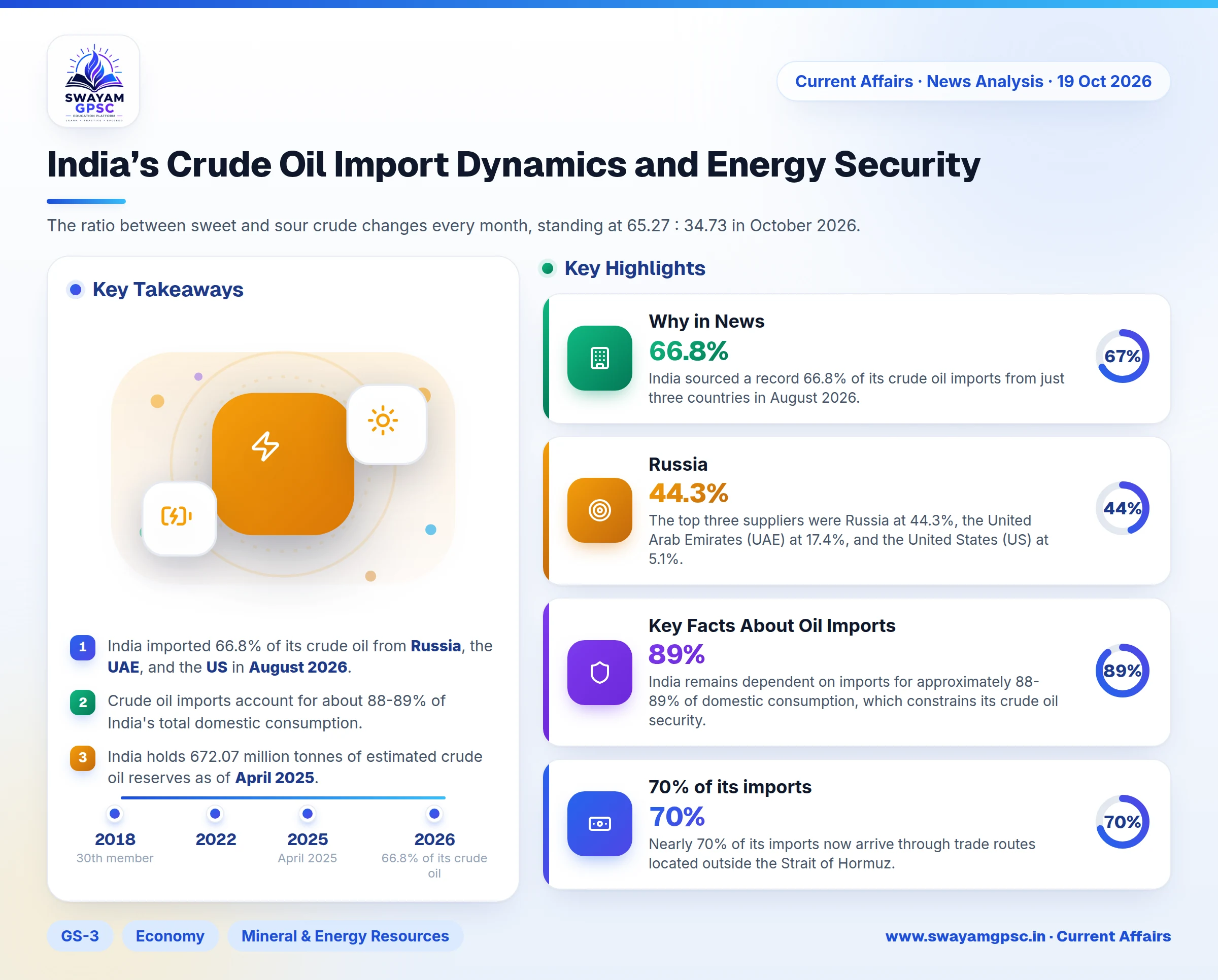 India’s Crude Oil Import Dynamics and Energy Security