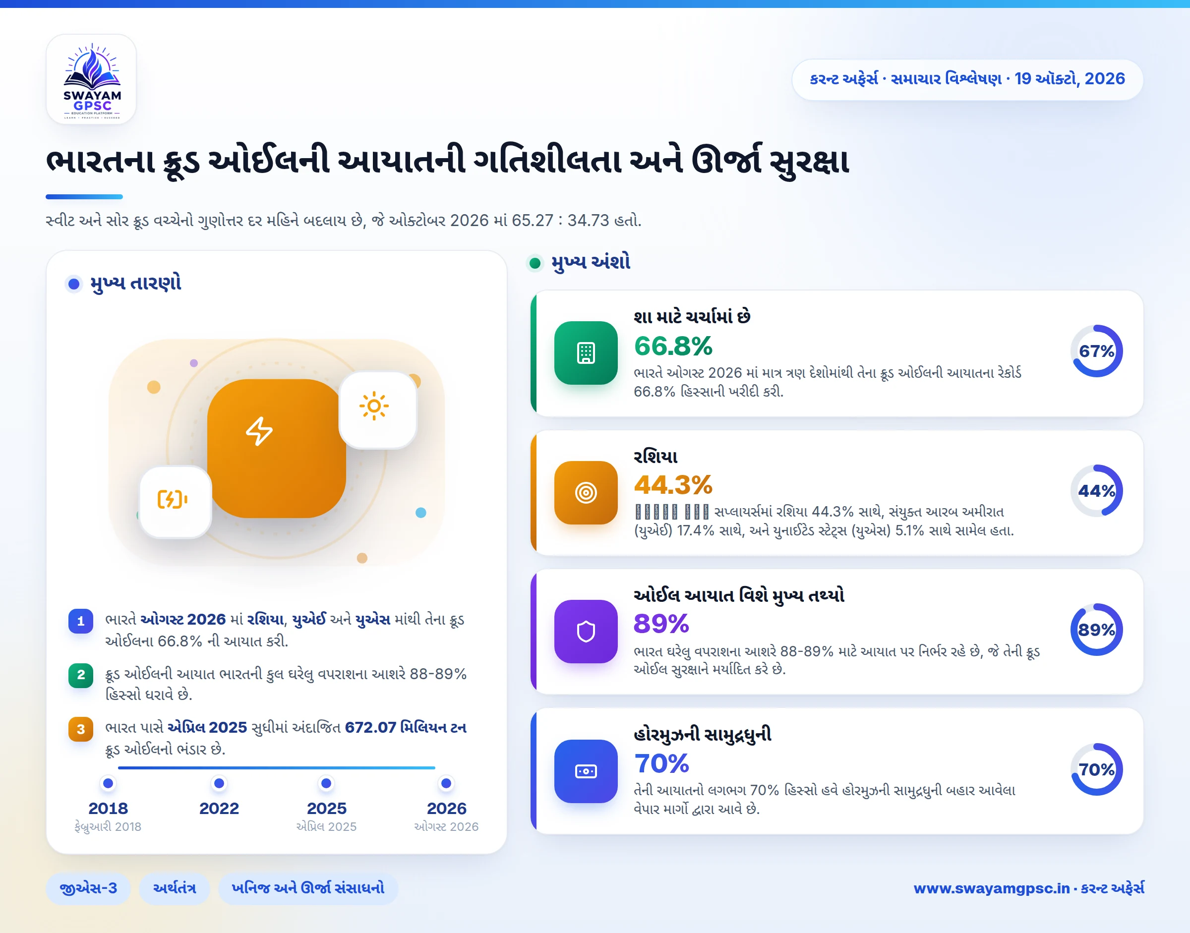 ભારતના ક્રૂડ ઓઈલની આયાતની ગતિશીલતા અને ઊર્જા સુરક્ષા