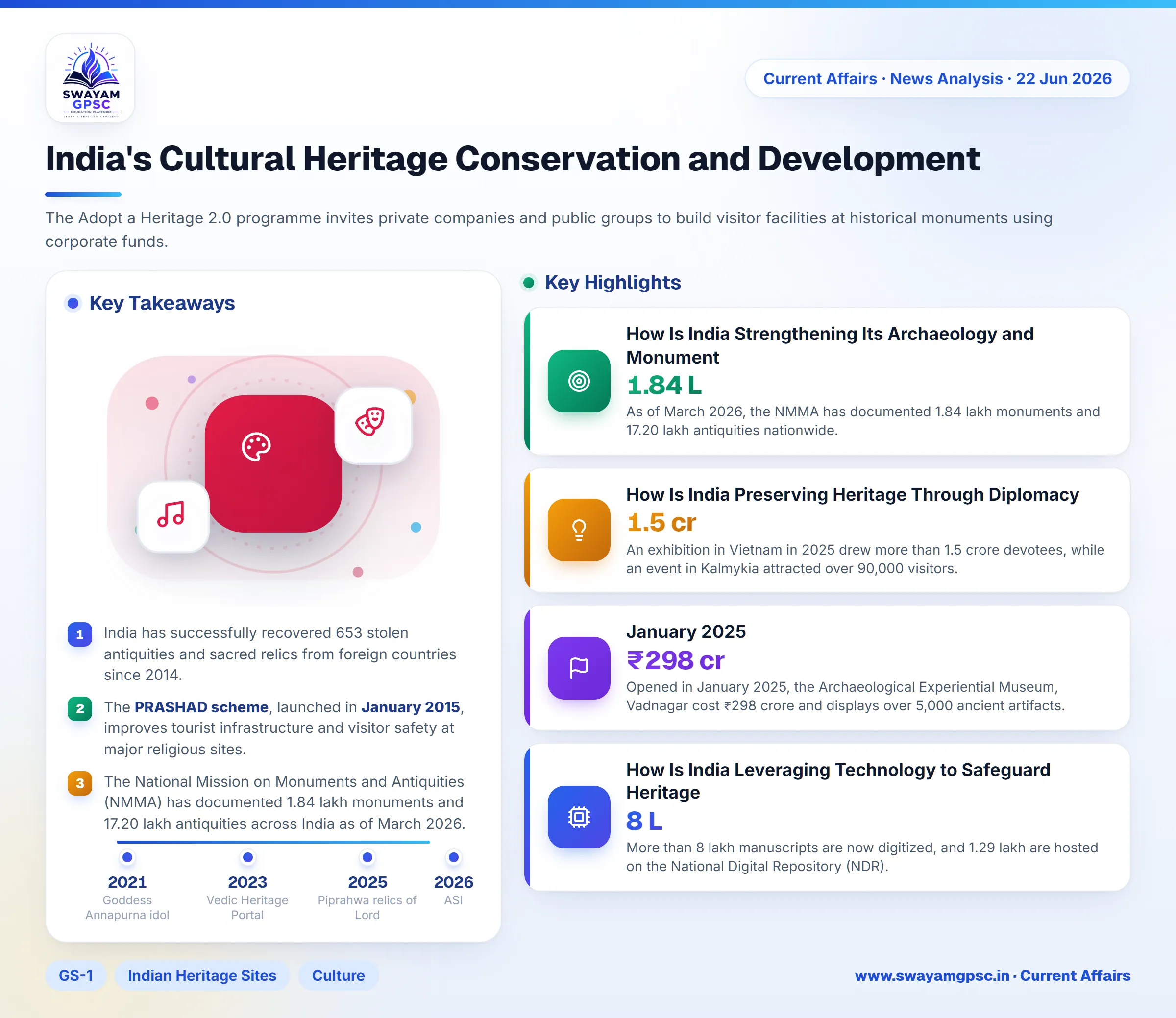 India's Cultural Heritage Conservation and Development