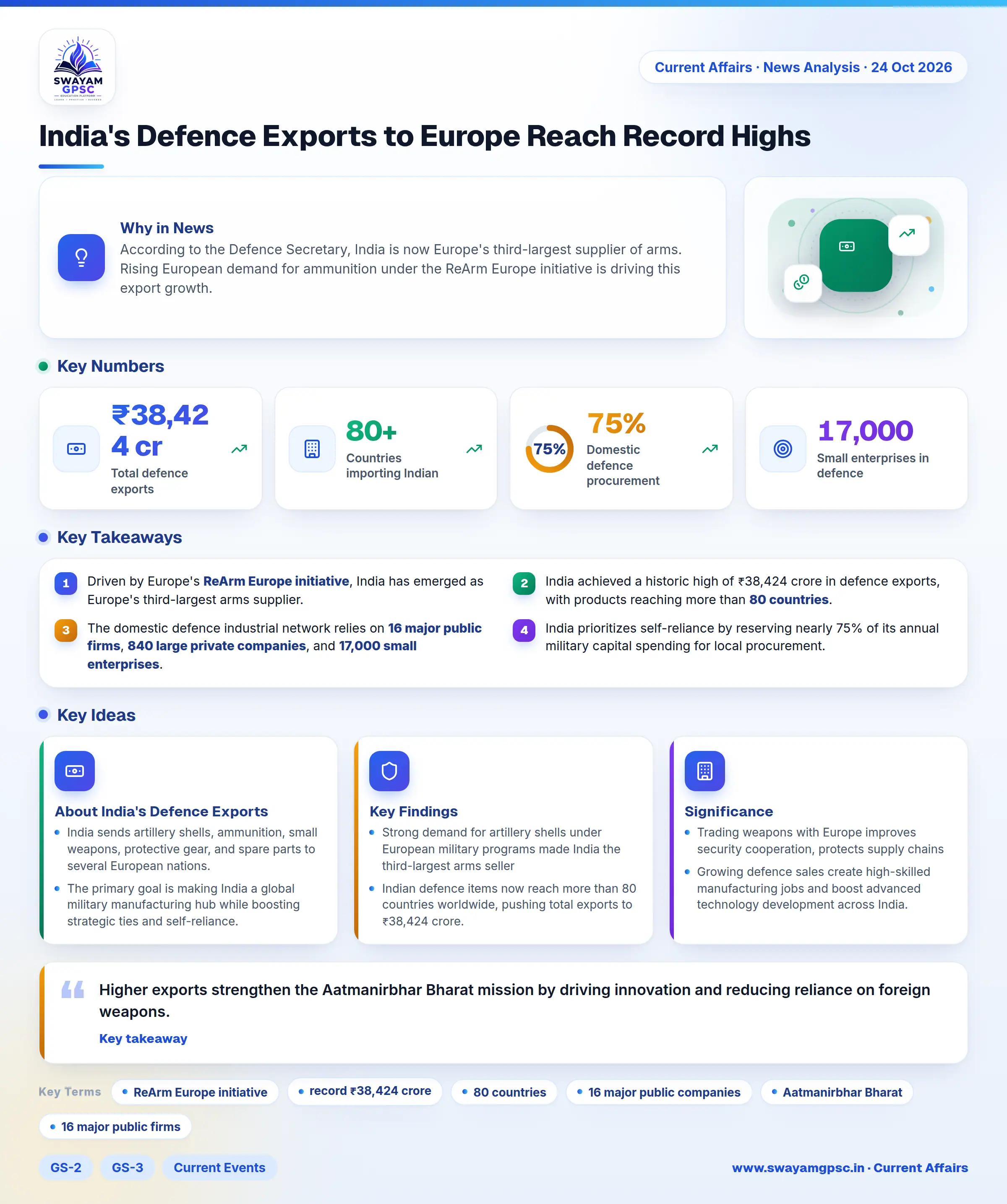 India's Defence Exports to Europe Reach Record Highs
