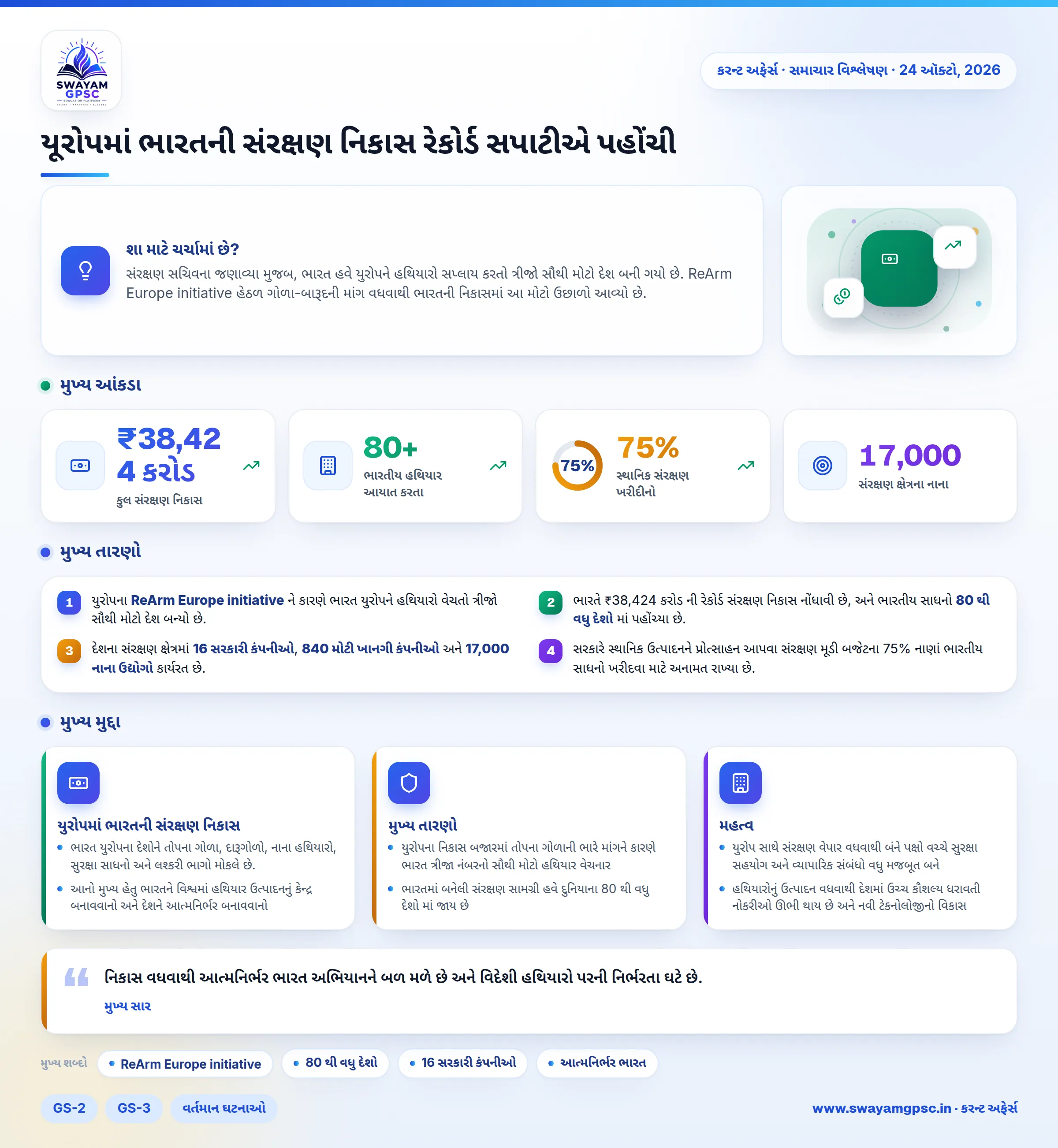 યૂરોપમાં ભારતની સંરક્ષણ નિકાસ રેકોર્ડ સપાટીએ પહોંચી