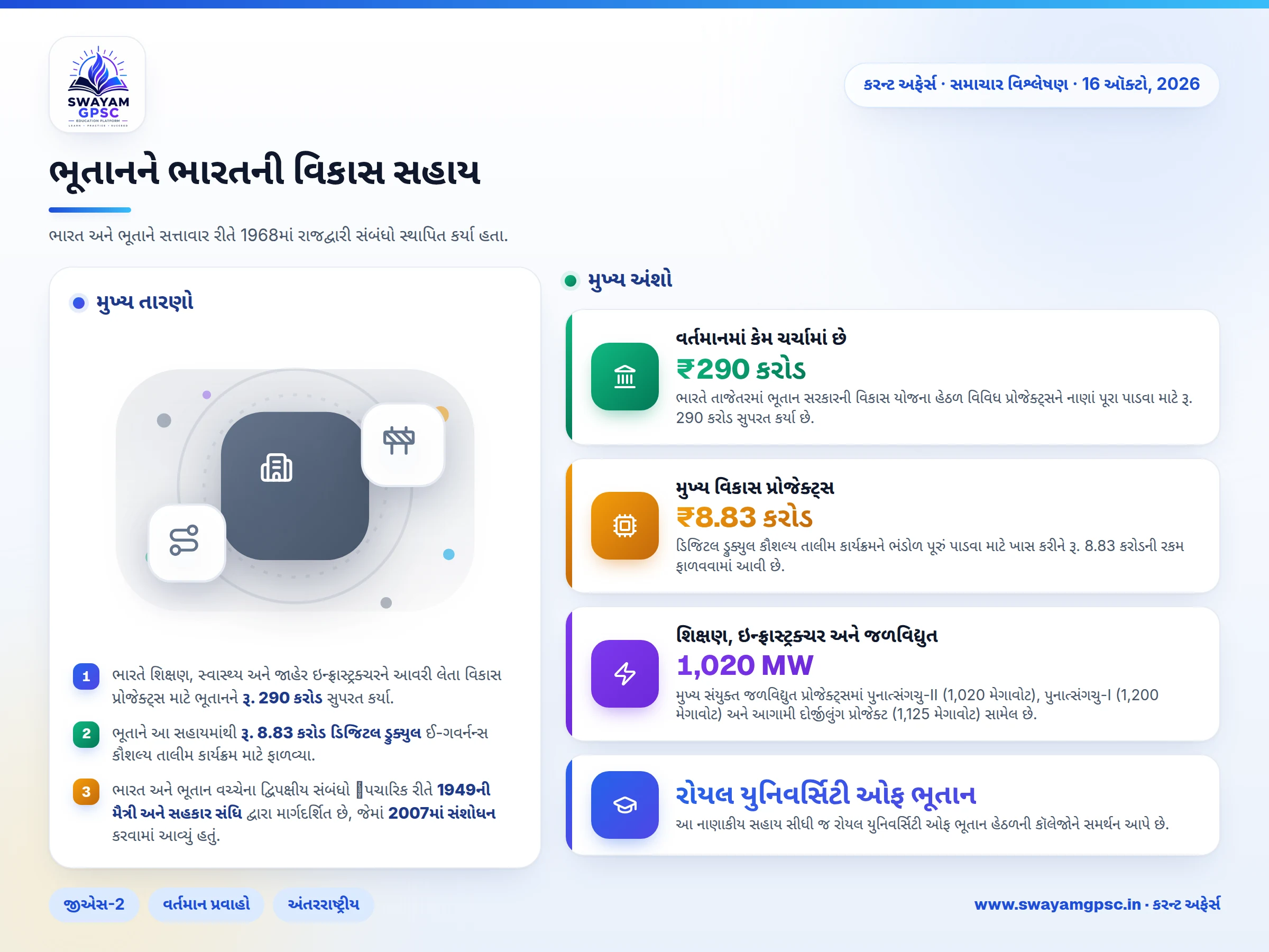 ભૂતાનને ભારતની વિકાસ સહાય