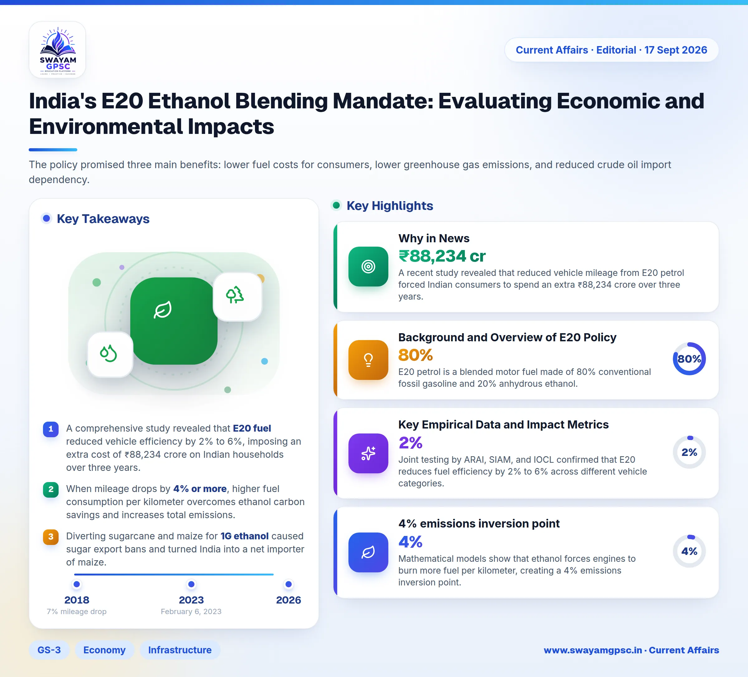 India's E20 Ethanol Blending Mandate: Evaluating Economic and Environmental Impacts
