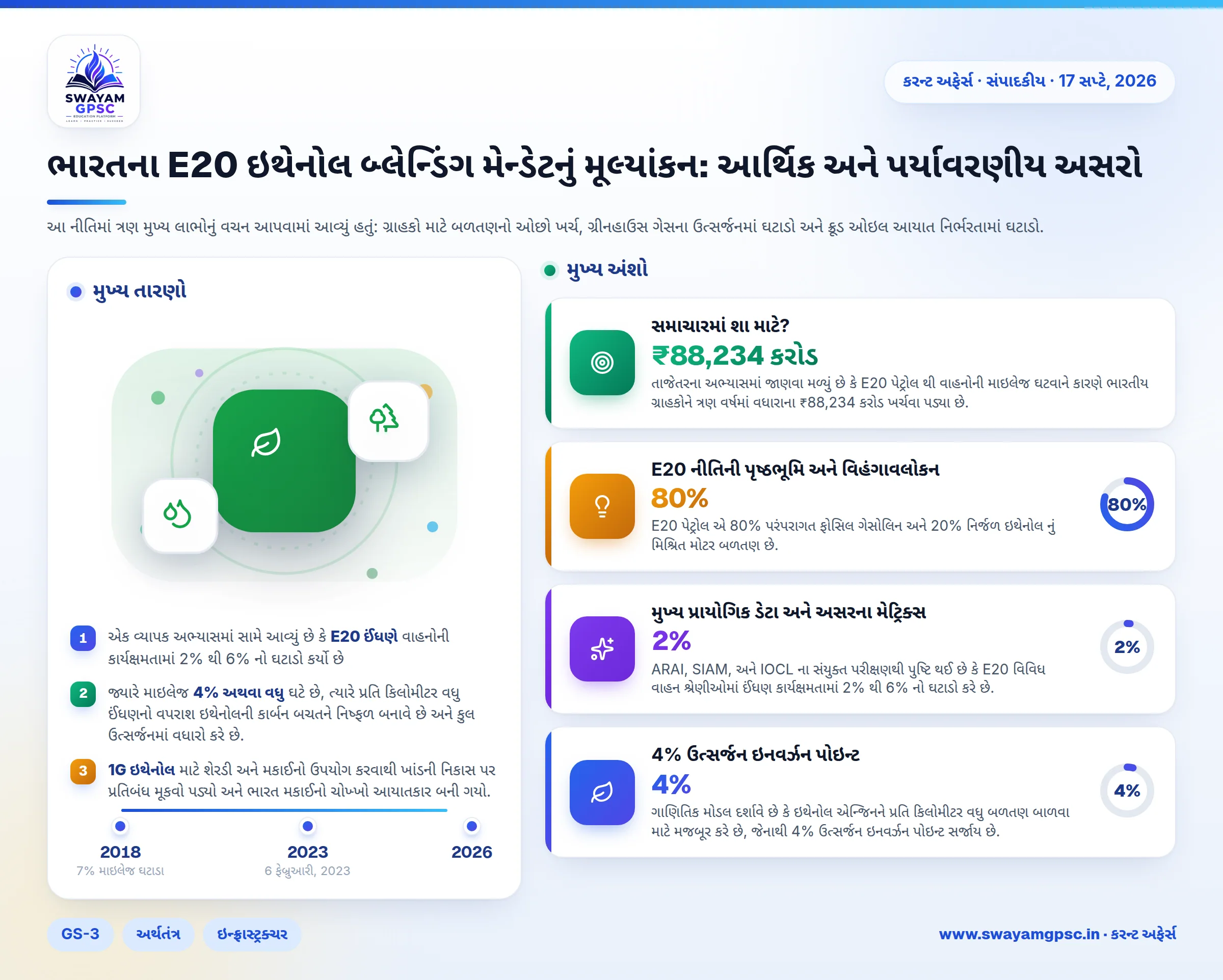 ભારતના E20 ઇથેનોલ બ્લેન્ડિંગ મેન્ડેટનું મૂલ્યાંકન: આર્થિક અને પર્યાવરણીય અસરો