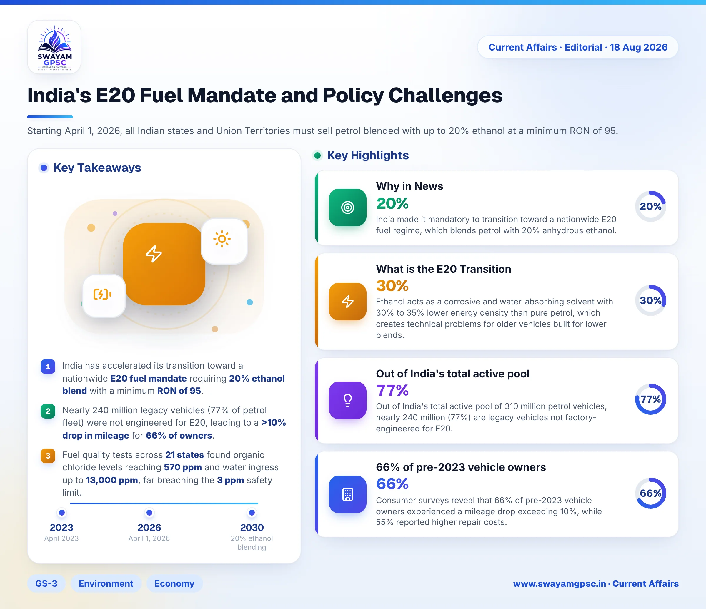 India's E20 Fuel Mandate and Policy Challenges