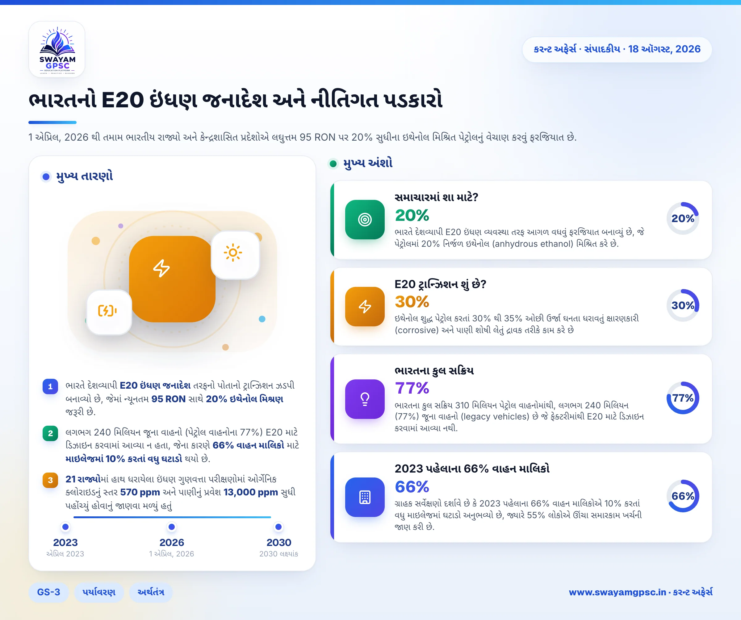 ભારતનો E20 ઇંધણ જનાદેશ અને નીતિગત પડકારો