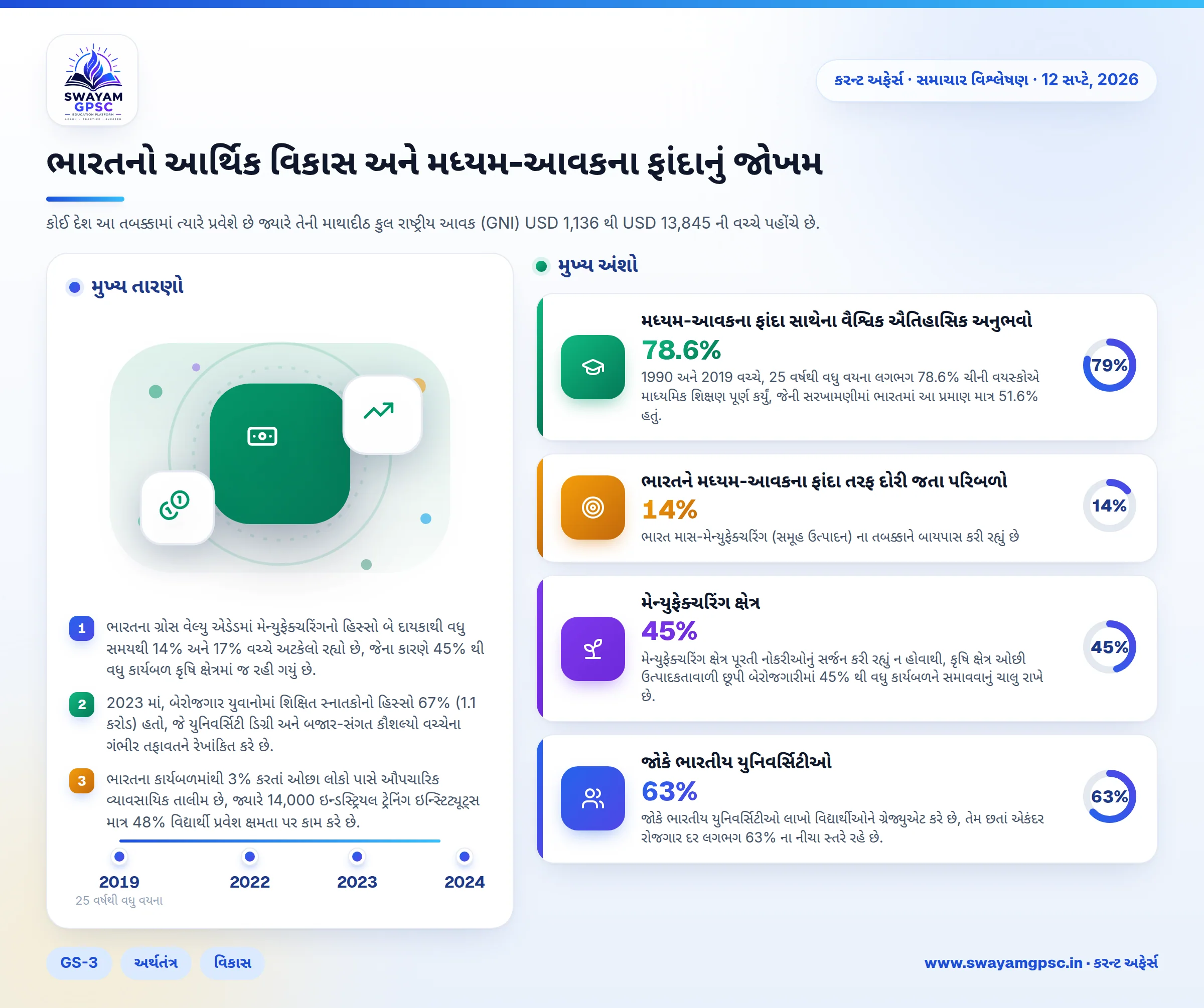 ભારતનો આર્થિક વિકાસ અને મધ્યમ-આવકના ફાંદાનું જોખમ