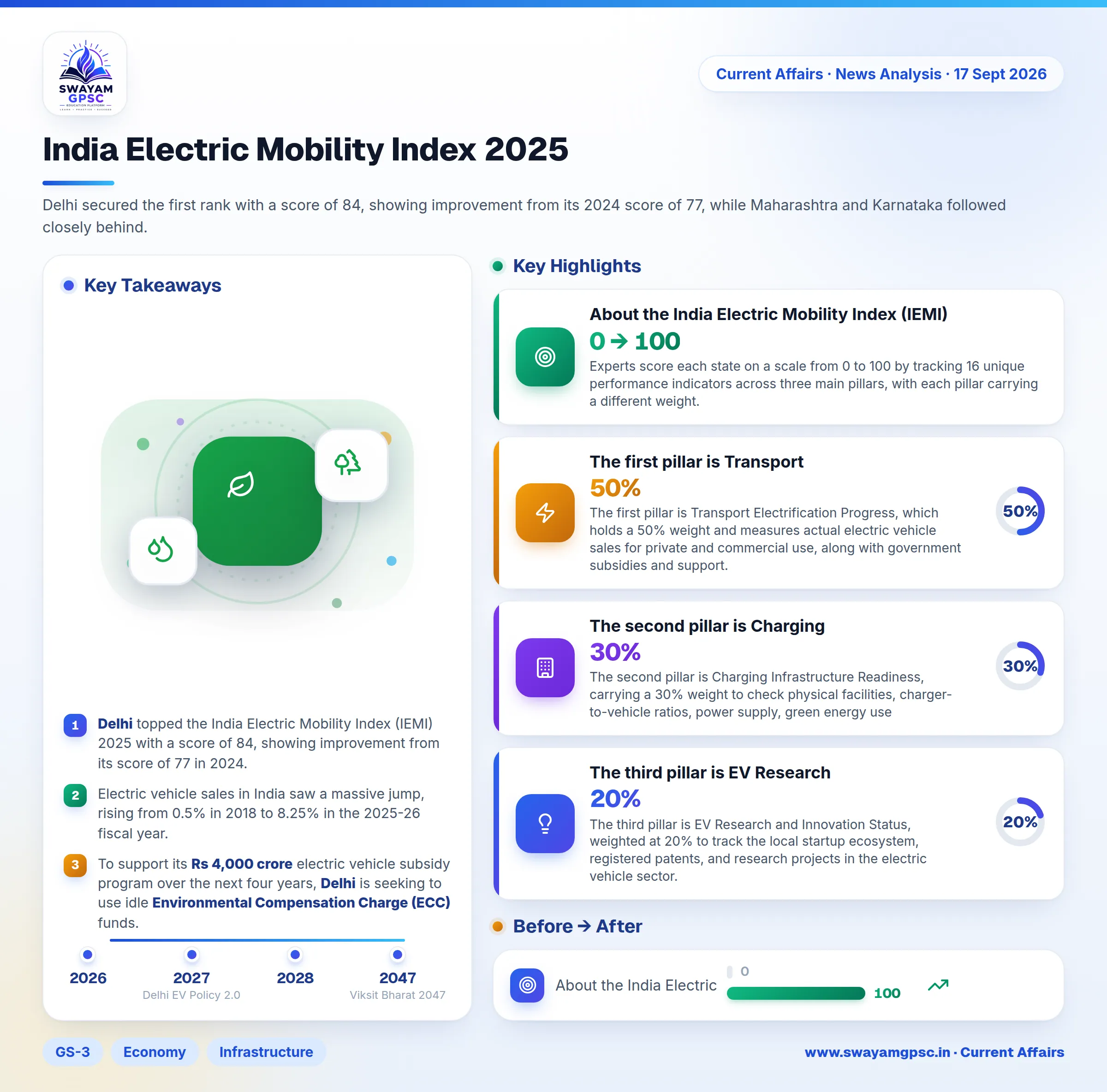 India Electric Mobility Index 2025
