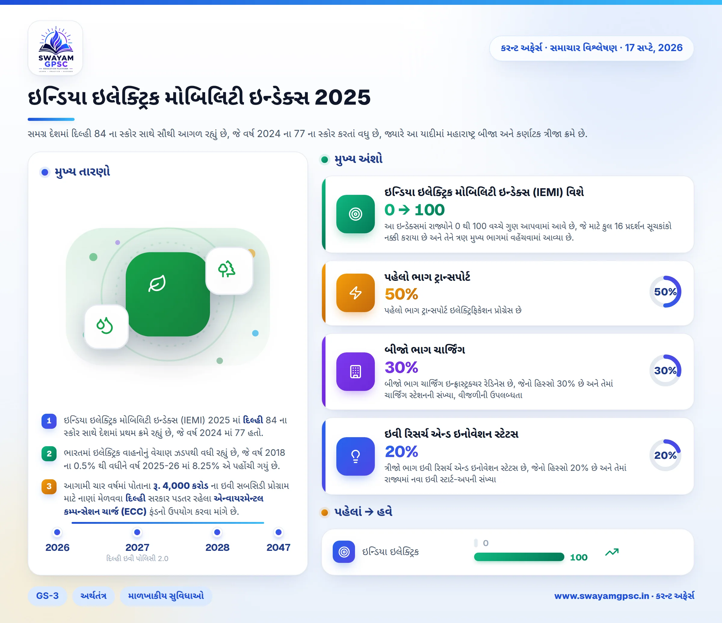 ઇન્ડિયા ઇલેક્ટ્રિક મોબિલિટી ઇન્ડેક્સ 2025