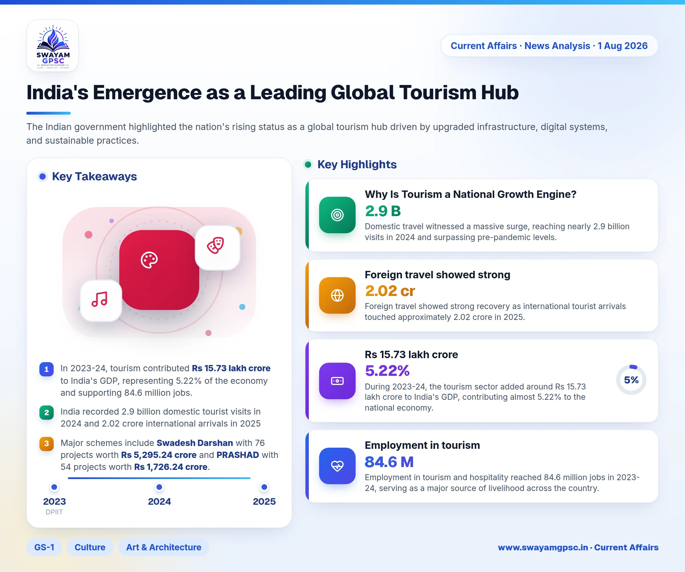 India's Emergence as a Leading Global Tourism Hub
