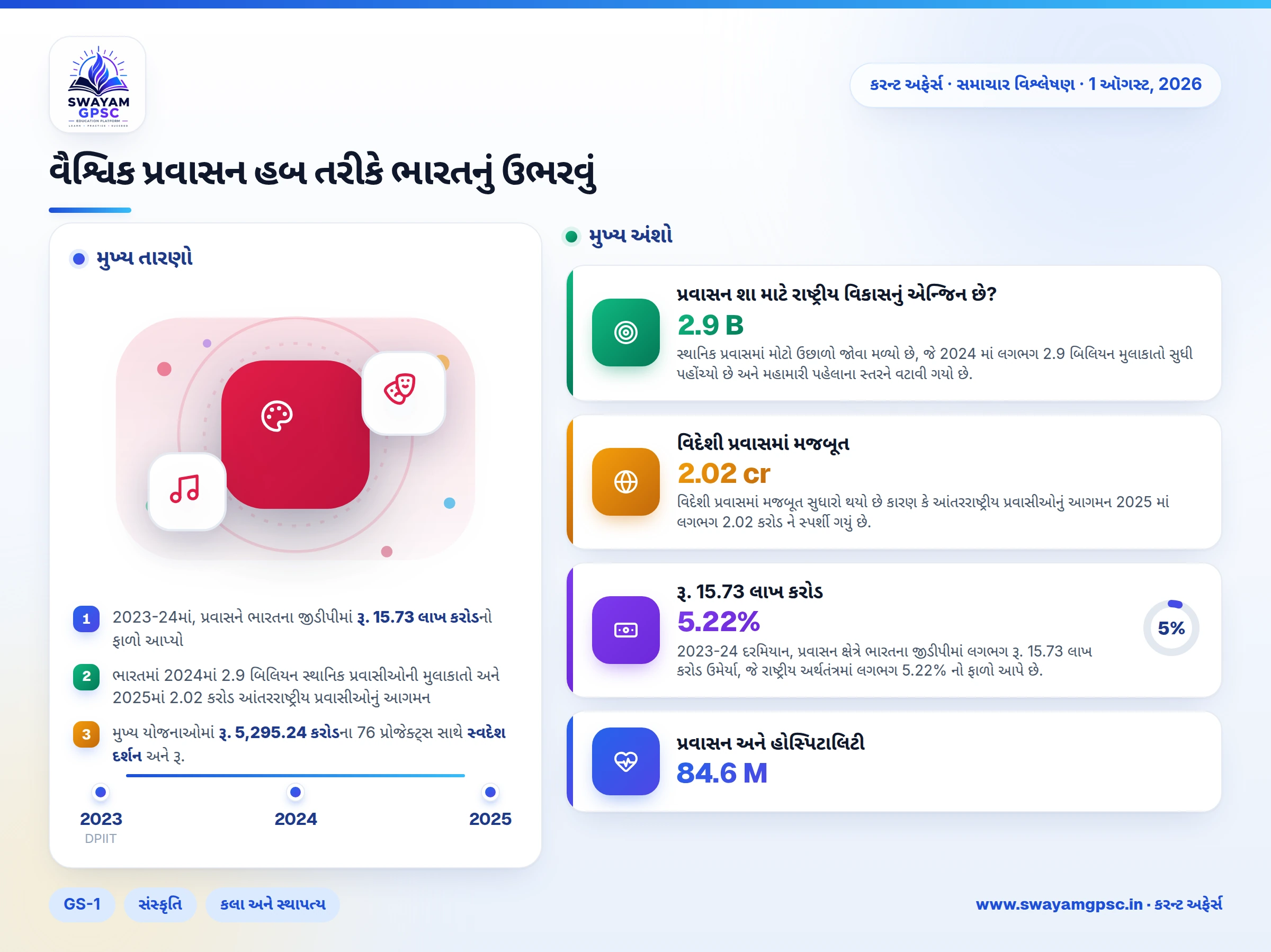 વૈશ્વિક પ્રવાસન હબ તરીકે ભારતનું ઉભરવું
