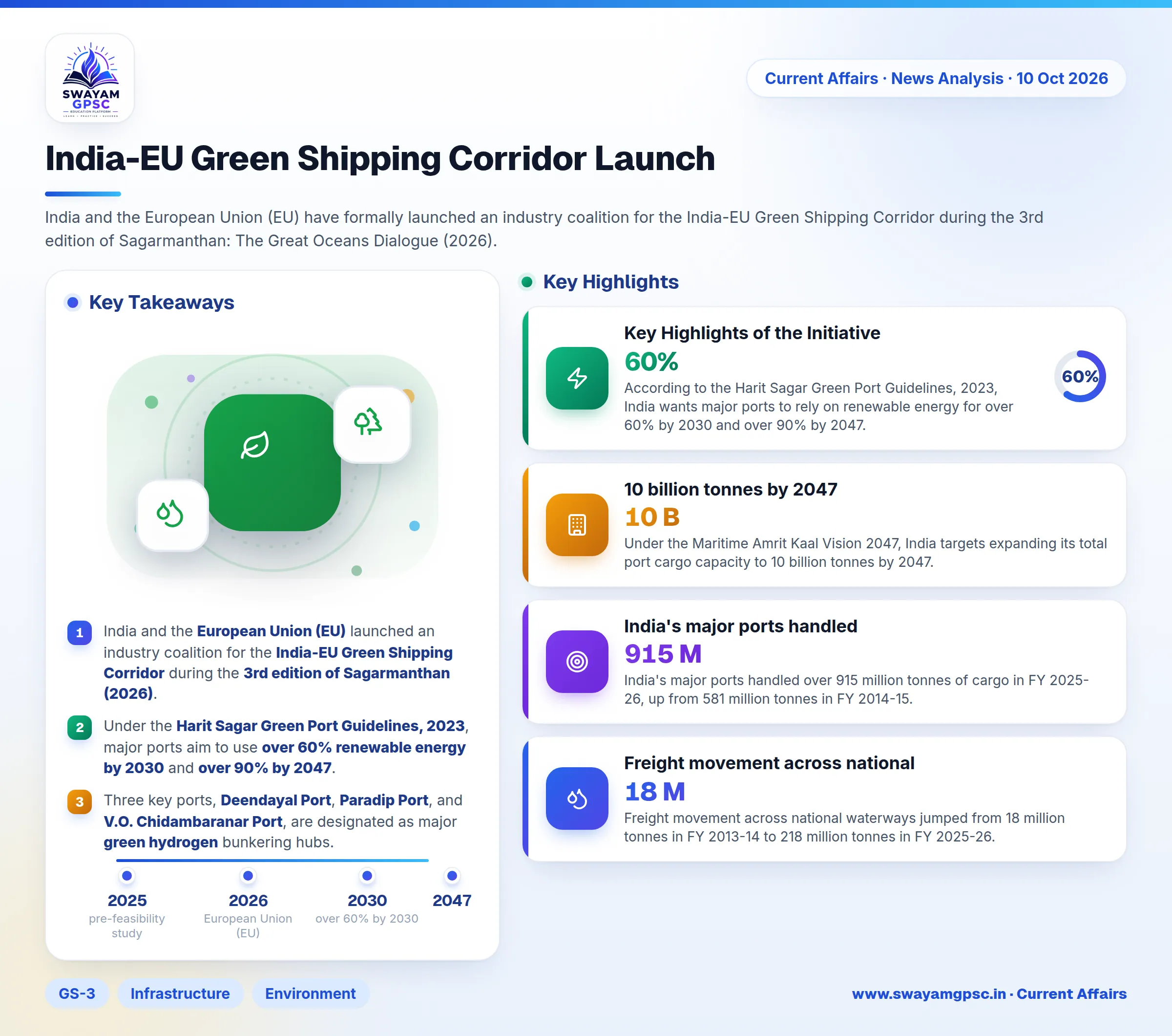 India-EU Green Shipping Corridor Launch