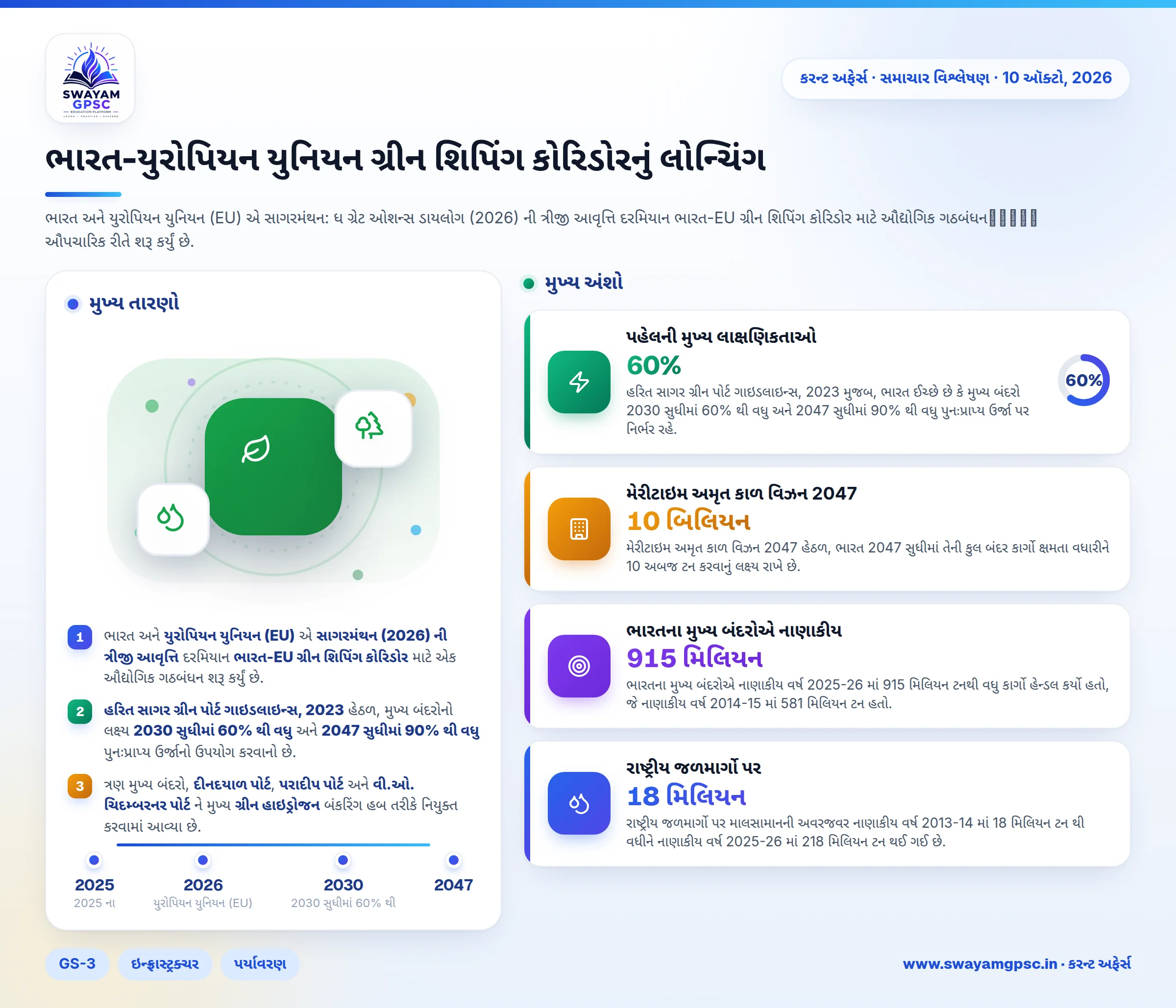ભારત-યુરોપિયન યુનિયન ગ્રીન શિપિંગ કોરિડોરનું લોન્ચિંગ