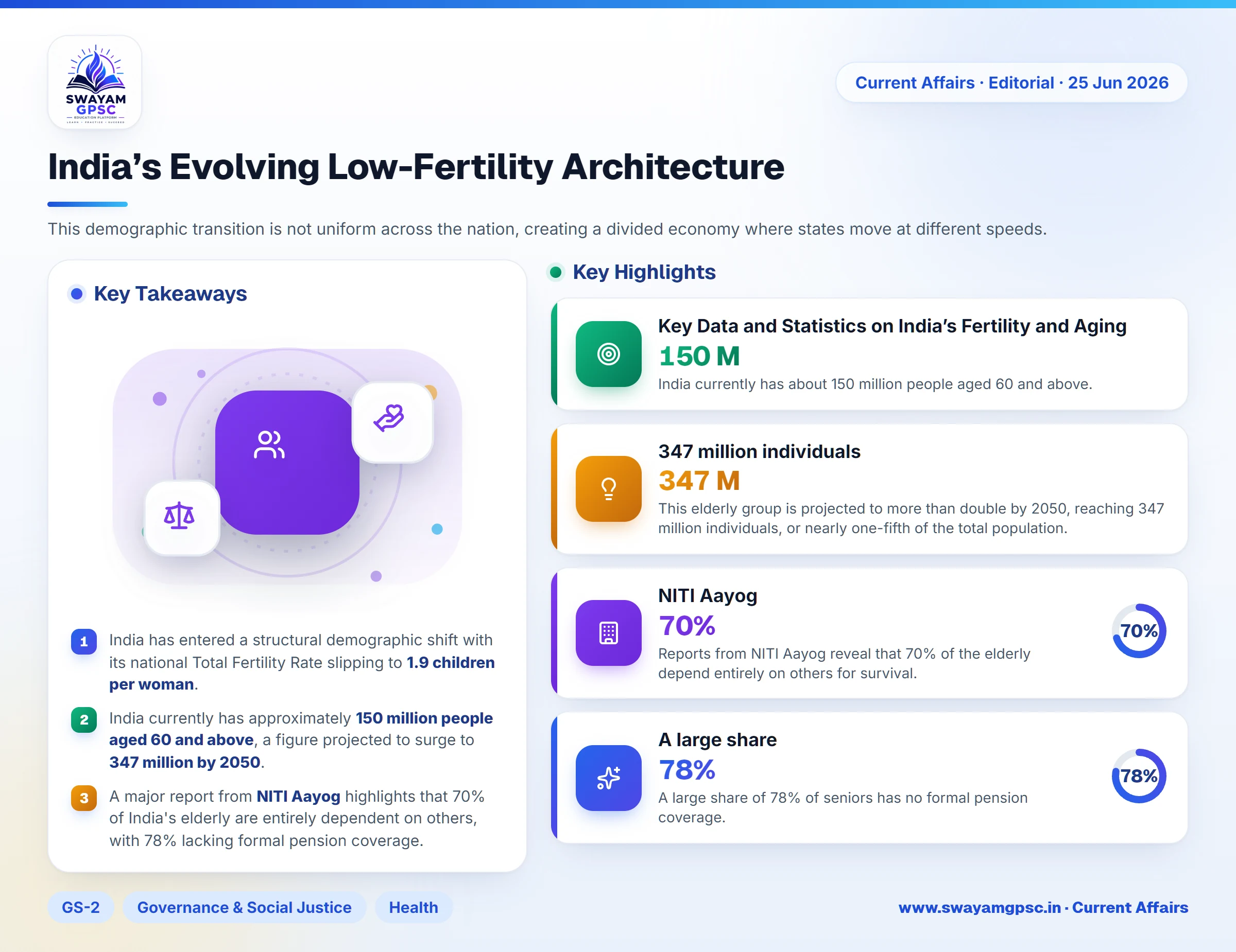 India’s Evolving Low-Fertility Architecture