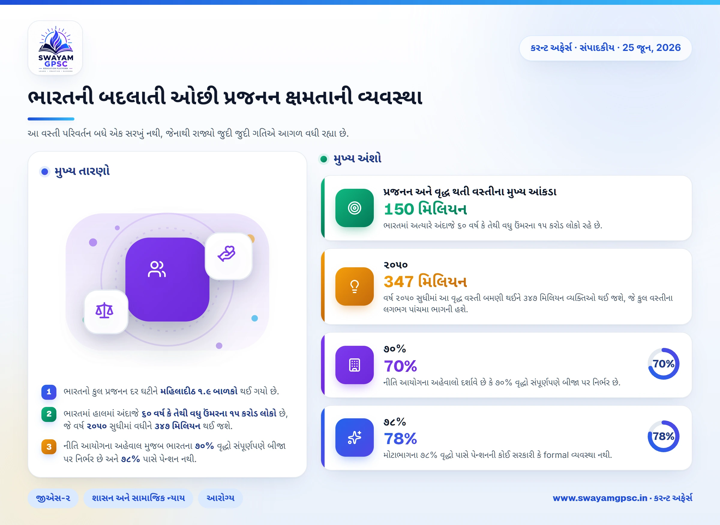 ભારતની બદલાતી ઓછી પ્રજનન ક્ષમતાની વ્યવસ્થા