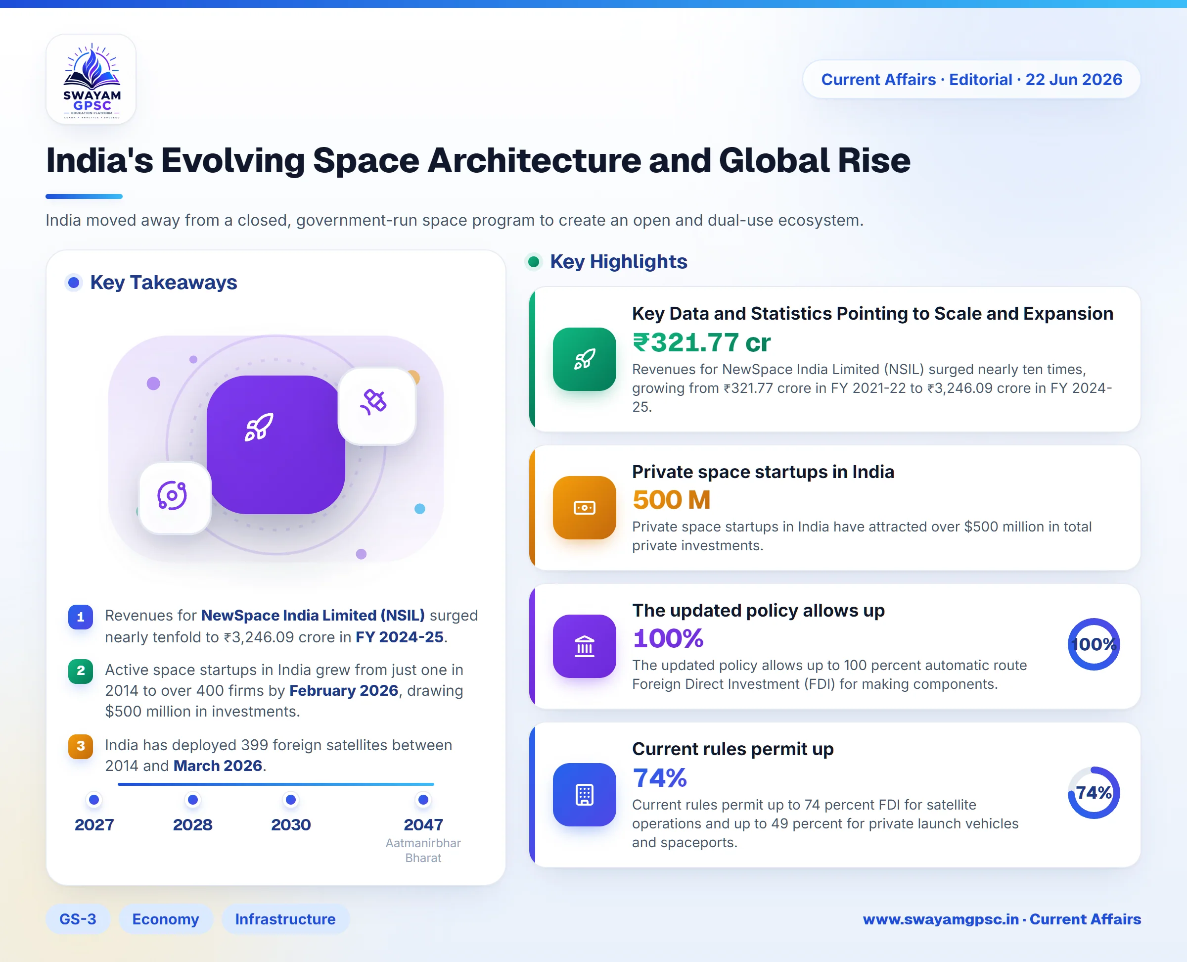 India's Evolving Space Architecture and Global Rise