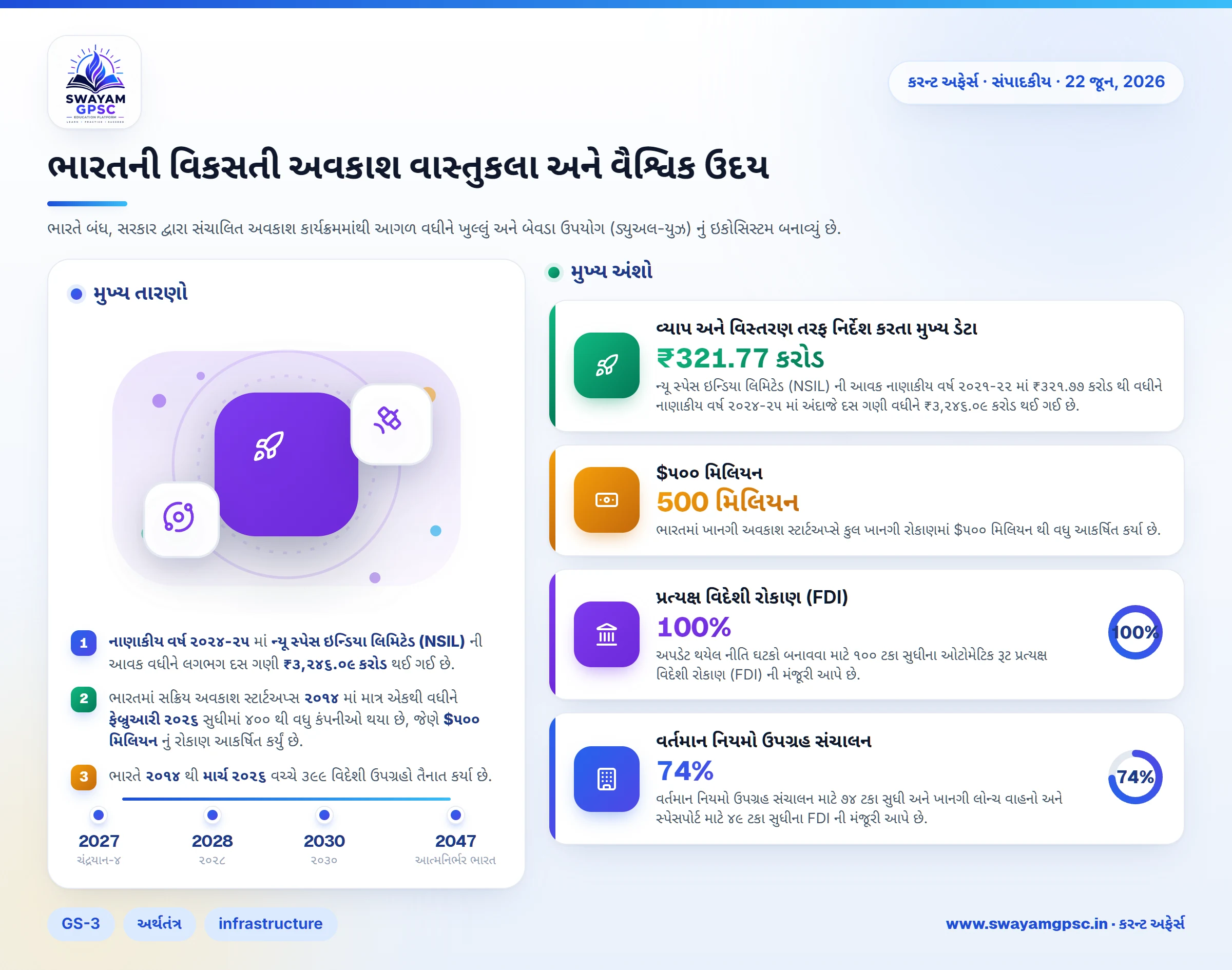 ભારતની વિકસતી અવકાશ વાસ્તુકલા અને વૈશ્વિક ઉદય