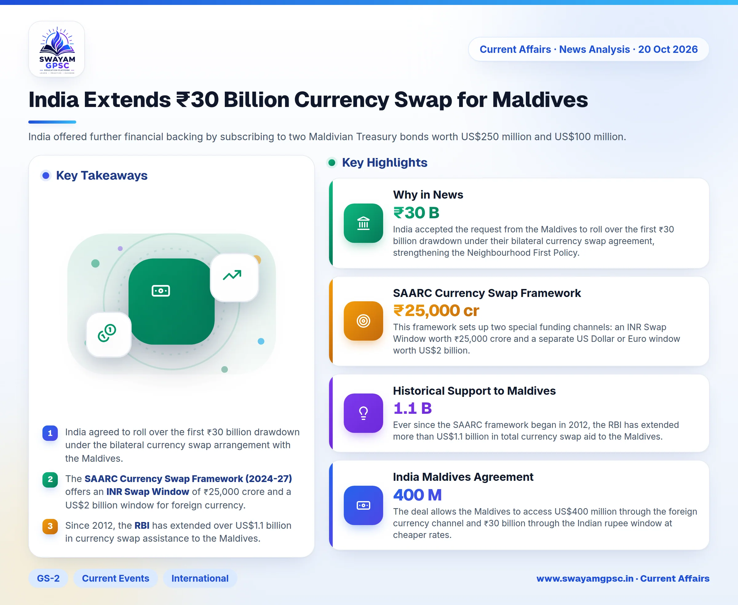 India Extends ₹30 Billion Currency Swap for Maldives