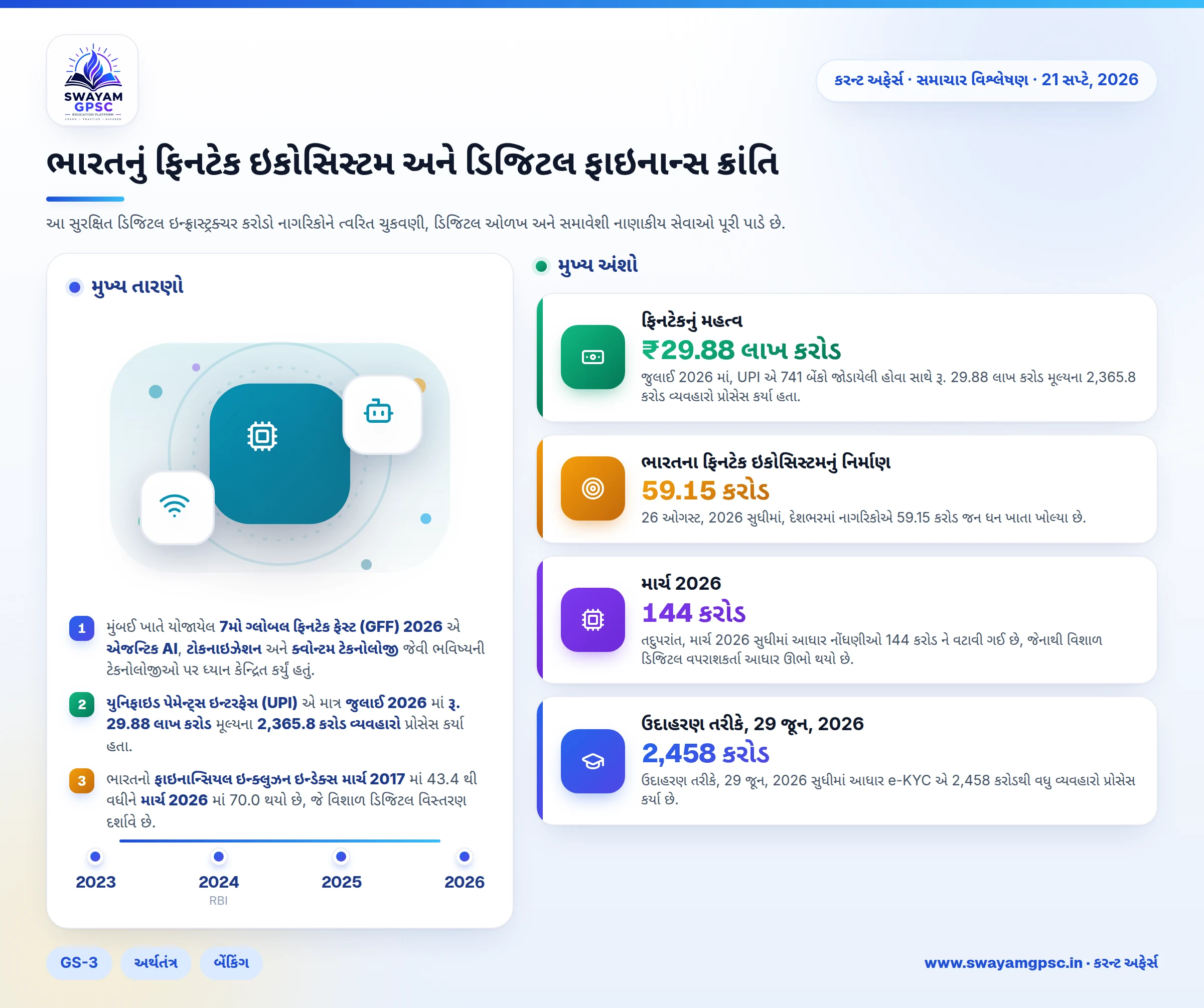ભારતનું ફિનટેક ઇકોસિસ્ટમ અને ડિજિટલ ફાઇનાન્સ ક્રાંતિ
