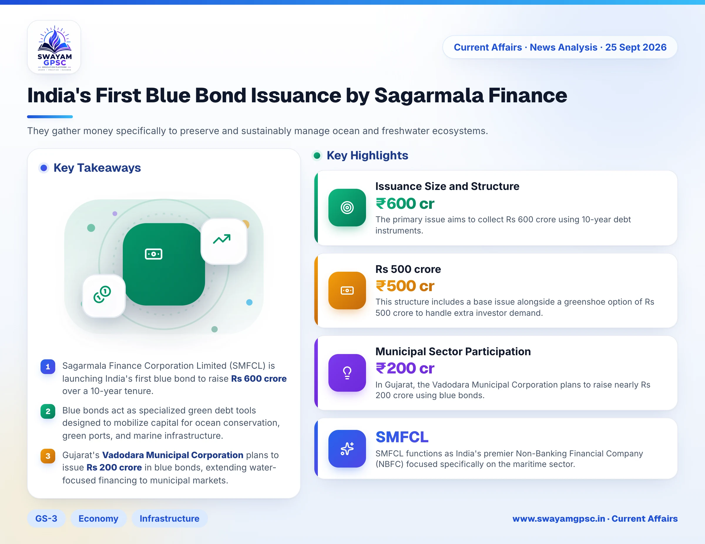 India's First Blue Bond Issuance by Sagarmala Finance