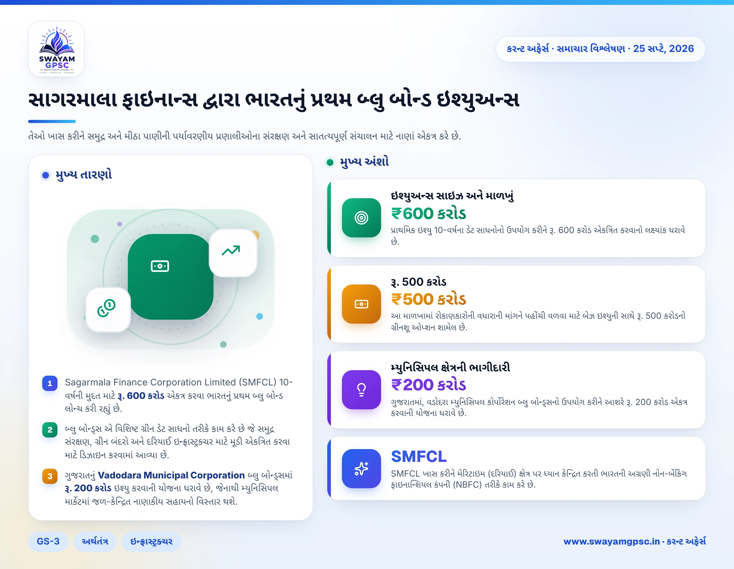 સાગરમાલા ફાઇનાન્સ દ્વારા ભારતનું પ્રથમ બ્લુ બોન્ડ ઇશ્યુઅન્સ
