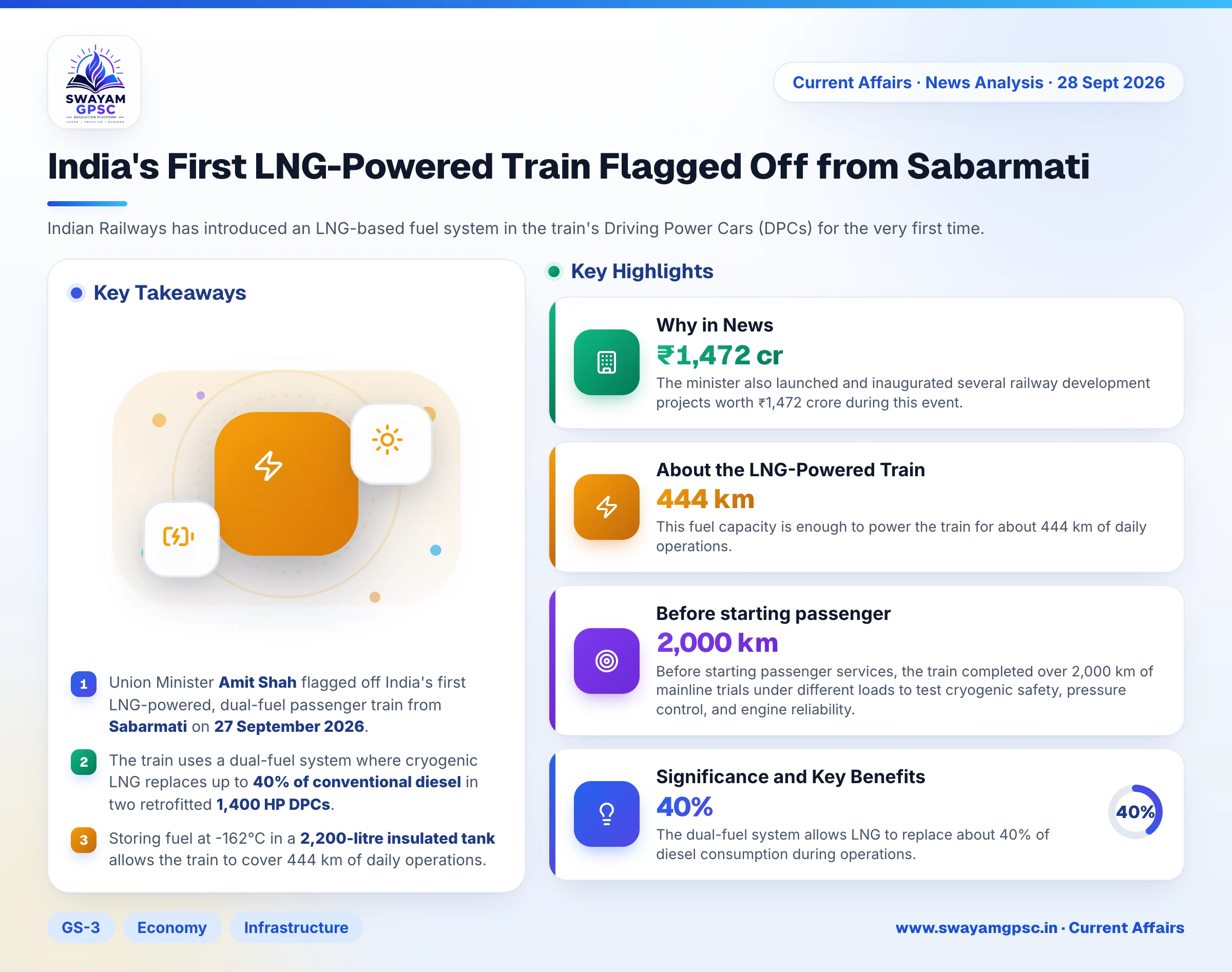 India's First LNG-Powered Train Flagged Off from Sabarmati